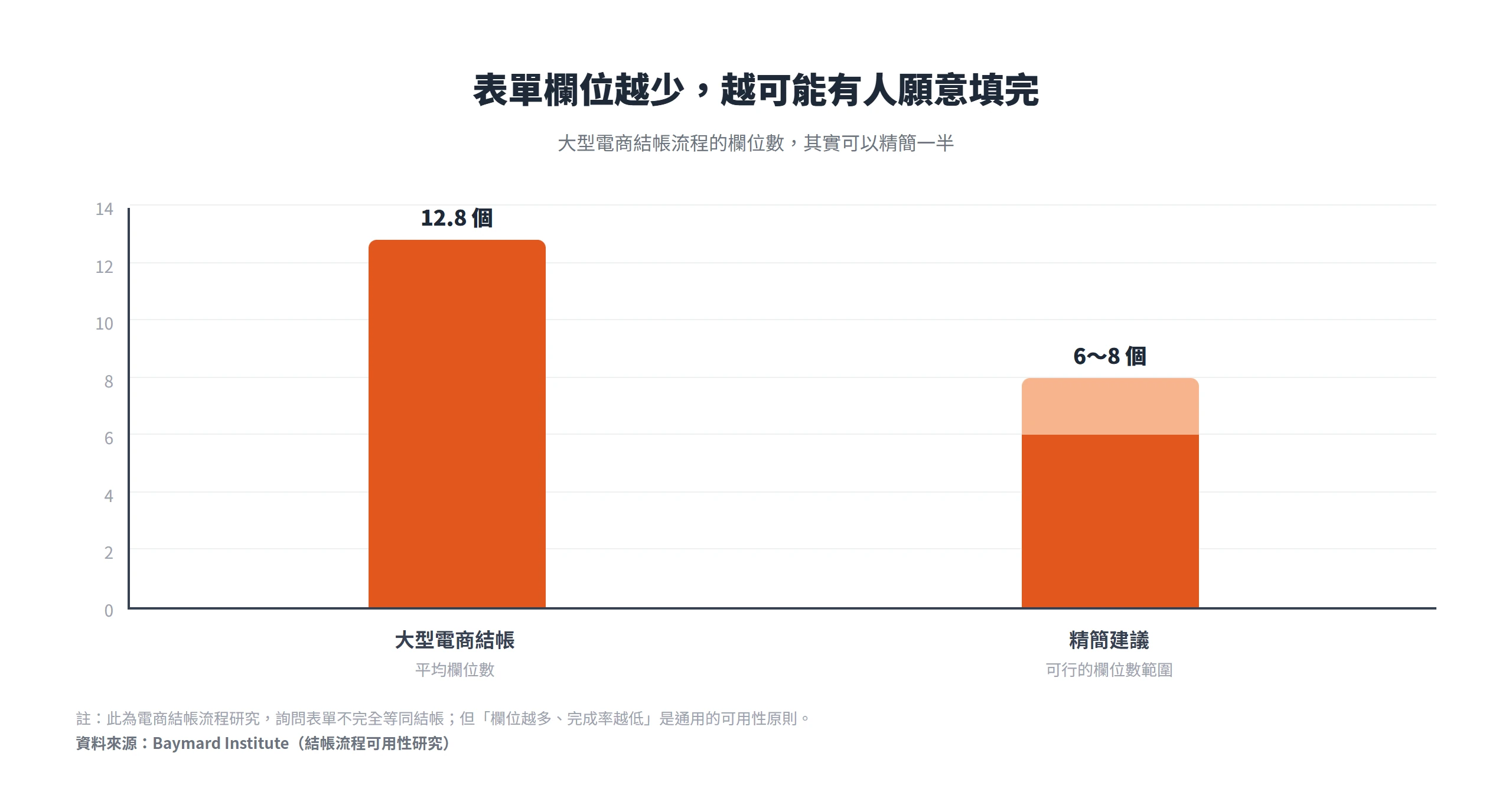 大型電商結帳流程平均有12.8個表單欄位,但精簡到6至8個欄位一樣可行,欄位越少越可能有人願意把表單填完