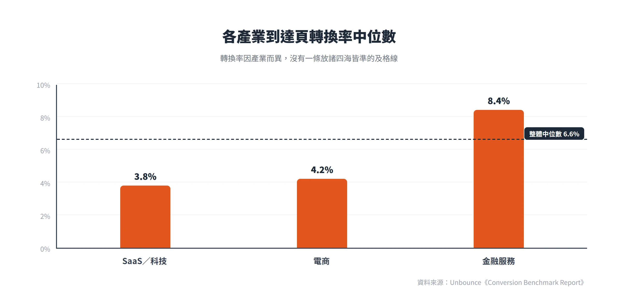 各產業到達頁轉換率中位數落差很大,SaaS與科技約3.8%、電商約4.2%、金融服務約8.4%,整體中位數落在6.6%,沒有一條通用及格線