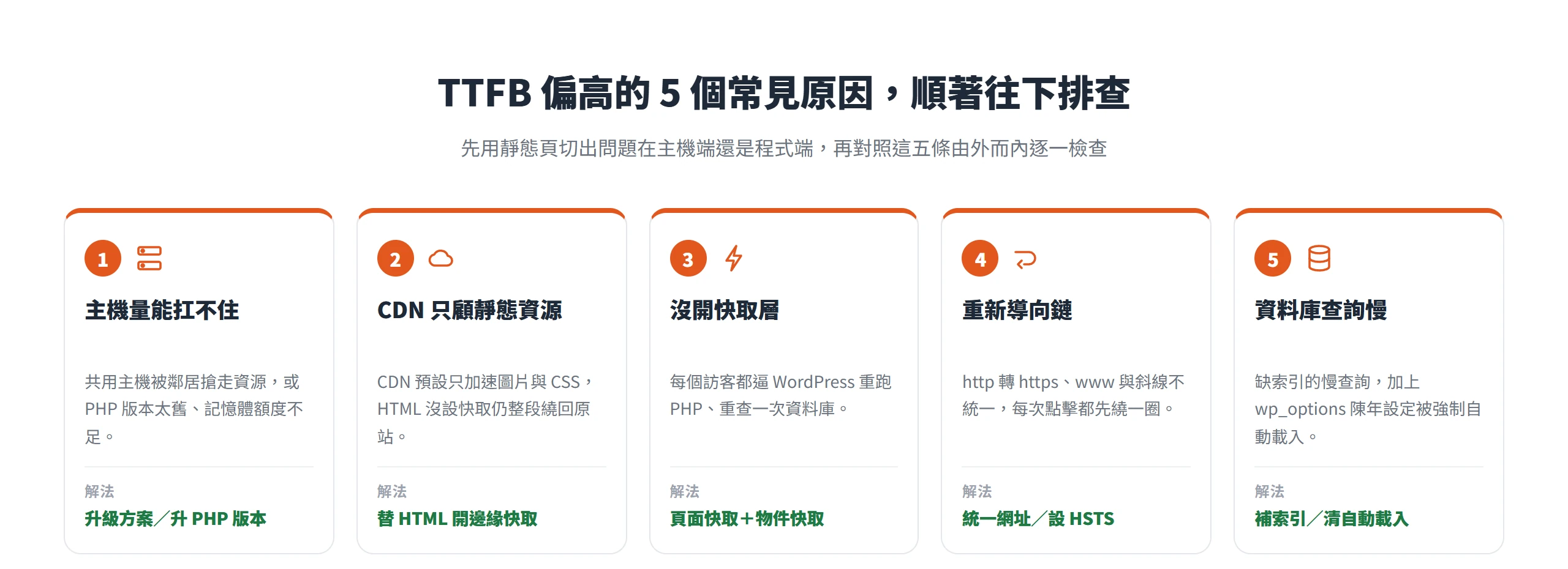 TTFB 偏高的五個常見原因:主機量能不足、CDN 沒替 HTML 開快取、沒開快取層、重新導向鏈、資料庫查詢慢,各附解法。