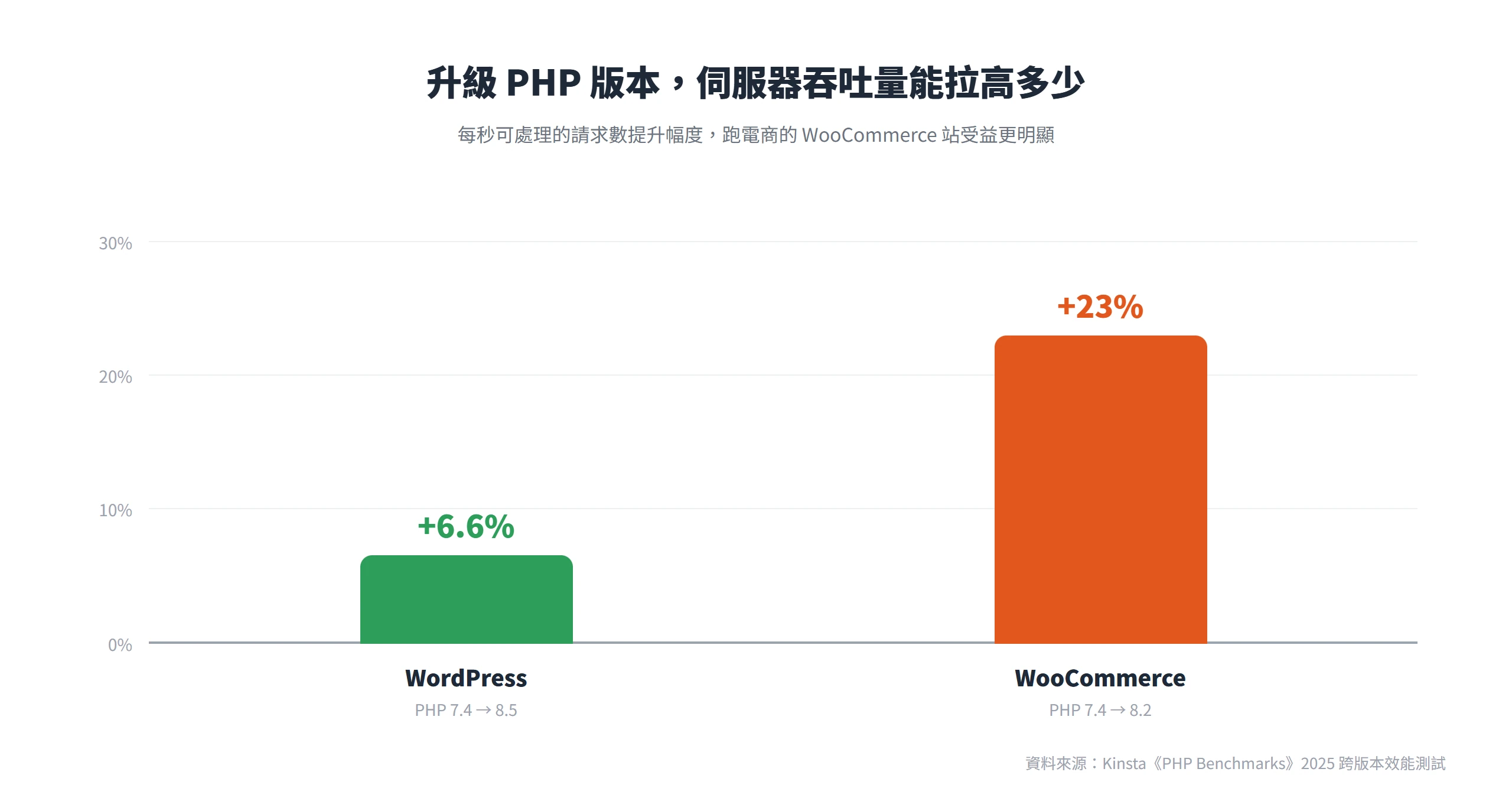 PHP 從 7.4 升級後伺服器吞吐量提升:WordPress 升到 8.5 約增 6.6%,WooCommerce 升到 8.2 約增 23%。