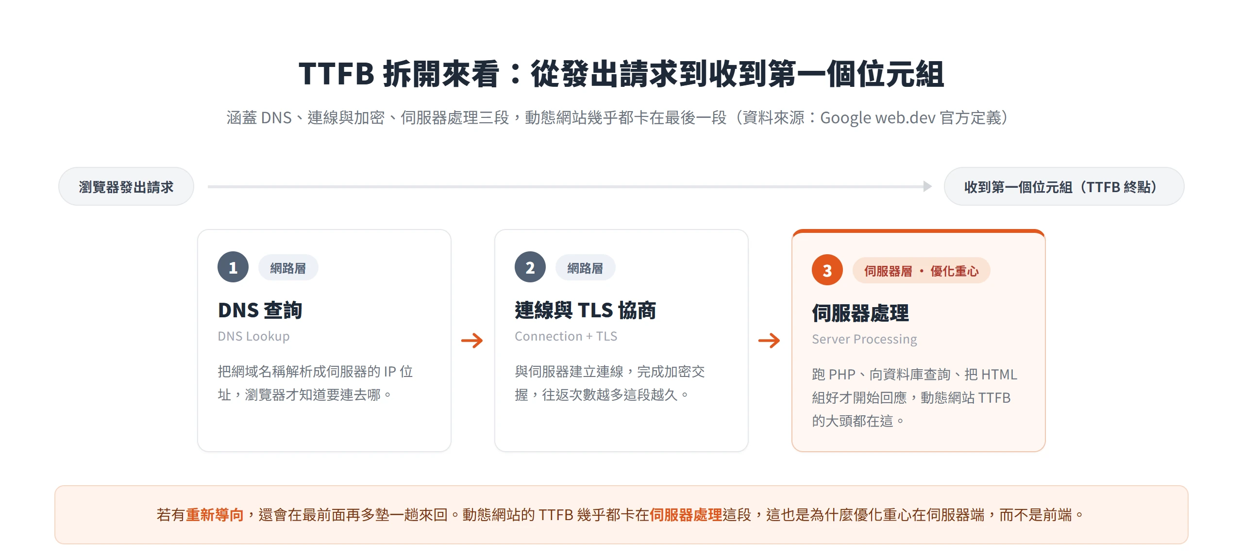 TTFB 依序涵蓋 DNS 查詢、連線與 TLS 協商、伺服器處理三段,動態網站的等待幾乎都卡在伺服器處理這段。
