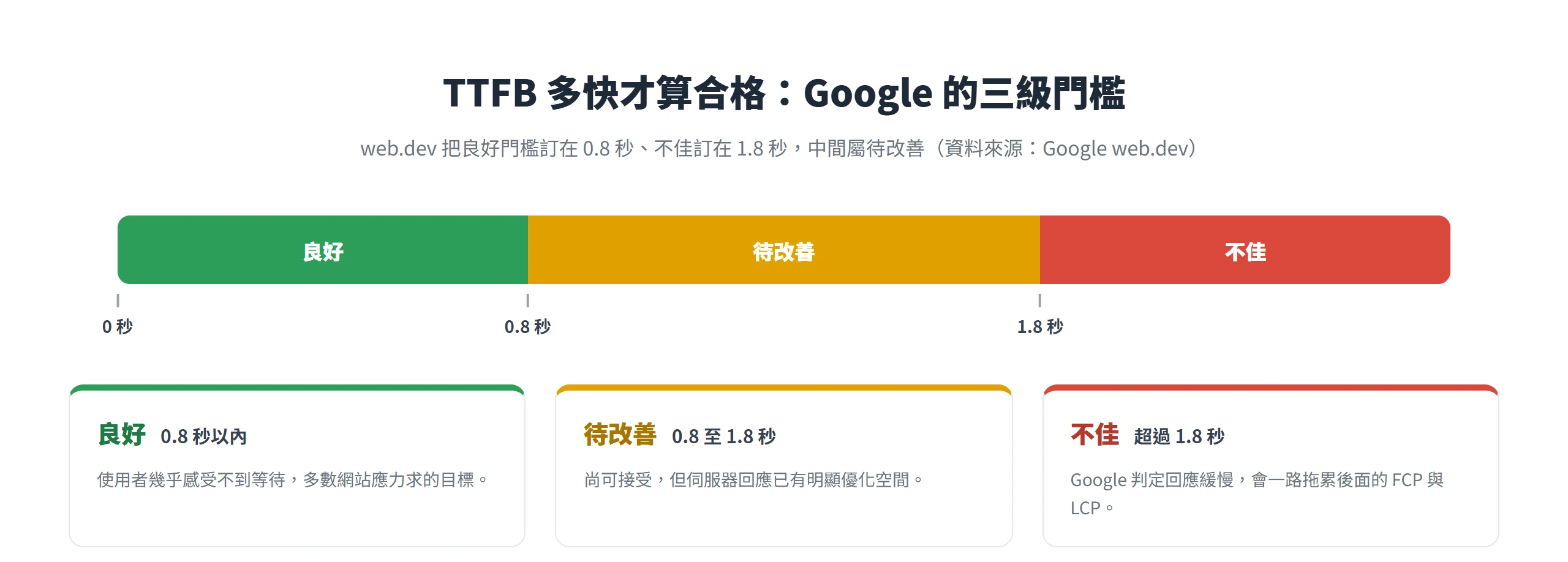 Google web.dev 把 TTFB 良好門檻訂在 0.8 秒以內、不佳訂在超過 1.8 秒,中間 0.8 至 1.8 秒屬待改善。