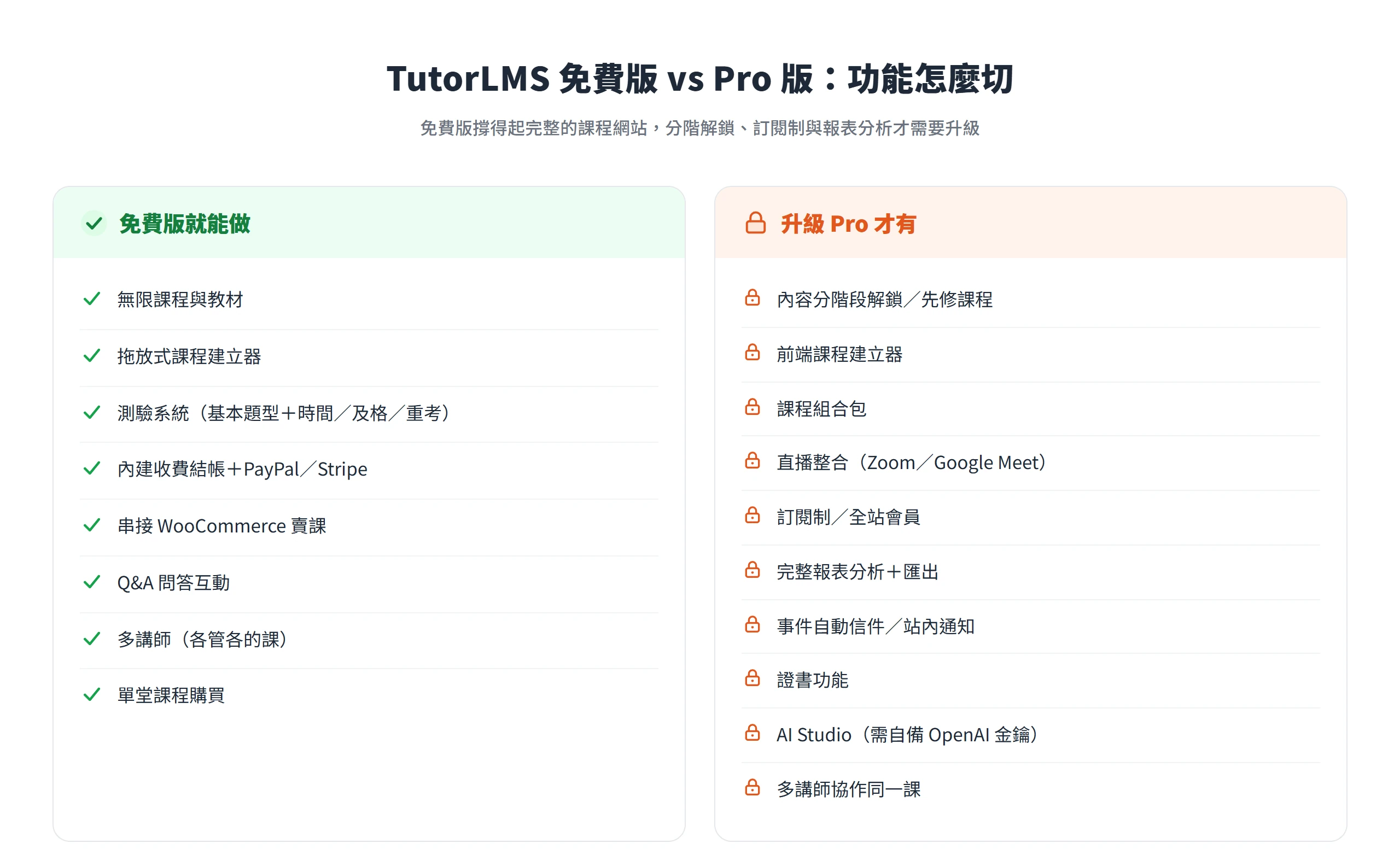 TutorLMS 免費版與 Pro 版功能對照,課程、測驗與基本收費免費版就有,分階解鎖、訂閱制與報表分析要升級