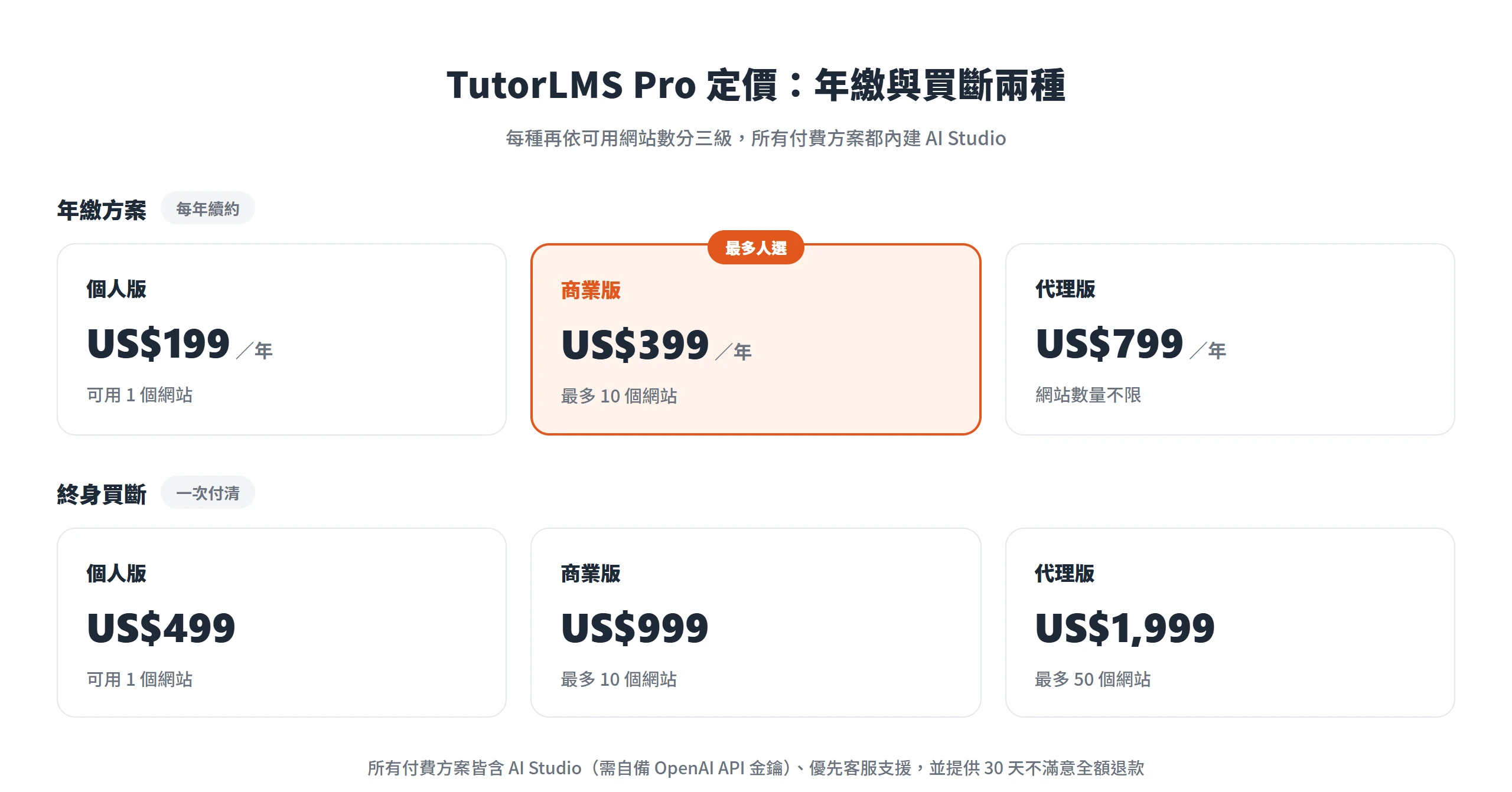 TutorLMS Pro 版定價,年繳個人版 199 美元起、終身買斷個人版 499 美元起,依可用網站數量分三個等級