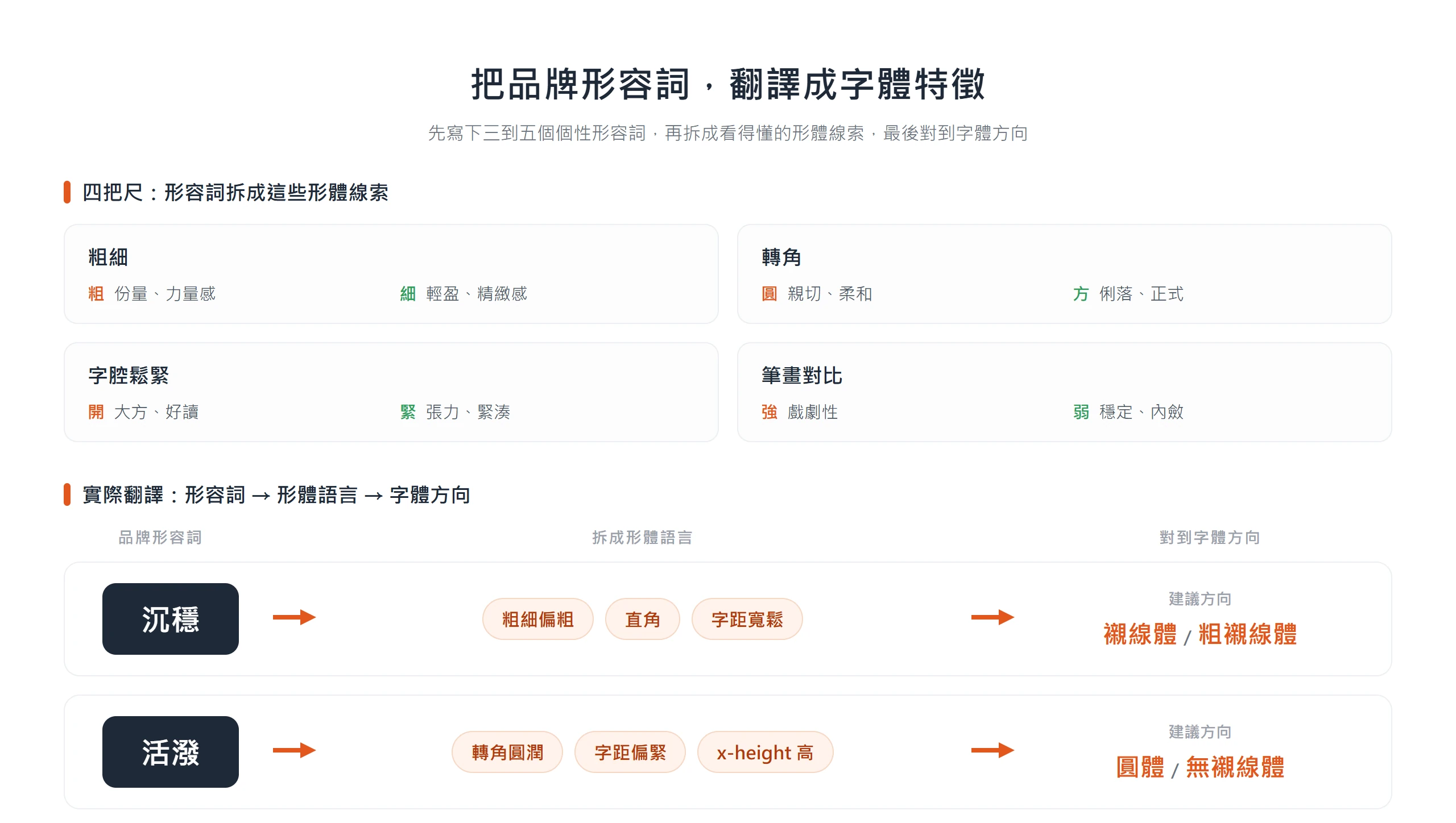 把品牌個性形容詞拆成粗細、轉角、字腔、筆畫對比等形體線索,再對到適合的字體方向