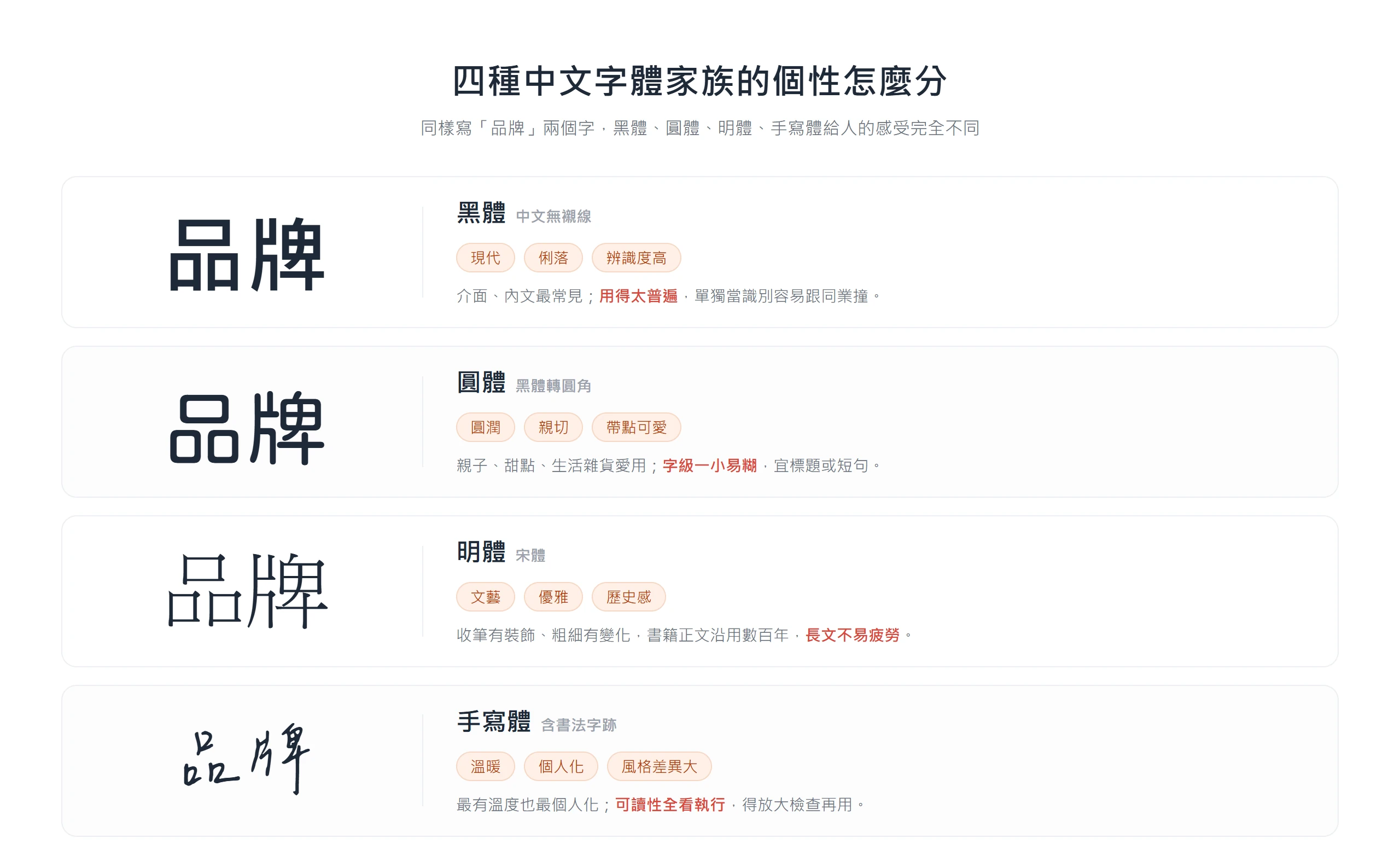 黑體、圓體、明體、手寫體四種中文字體,同樣寫「品牌」給人的個性感受各不相同