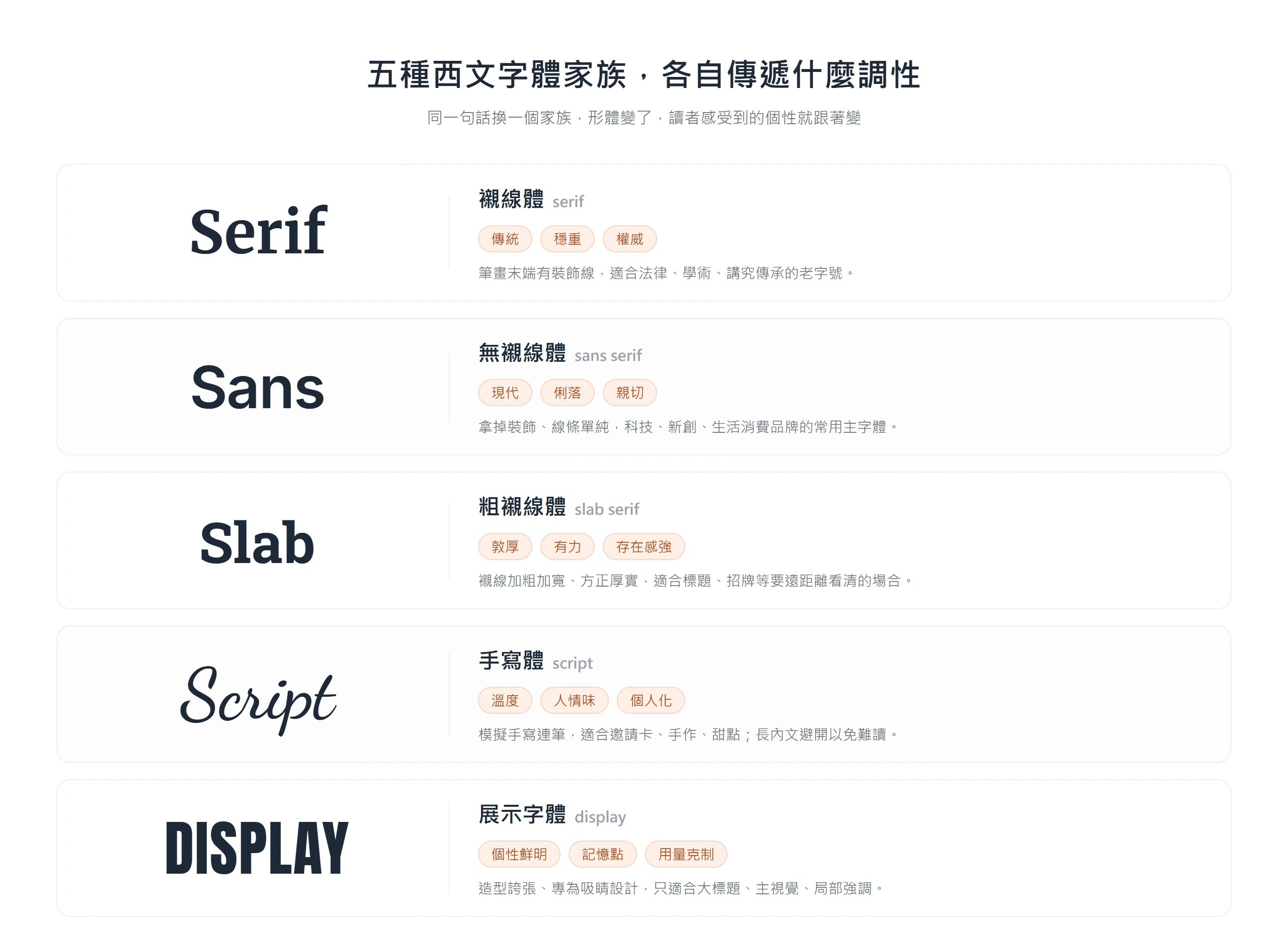 襯線、無襯線、粗襯線、手寫、展示五種西文字體家族,各自傳遞不同的品牌調性