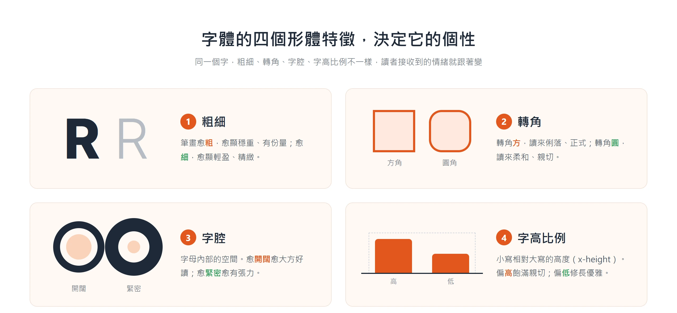 字體的粗細、轉角、字腔、字高比例四個形體特徵,決定它讀起來的個性