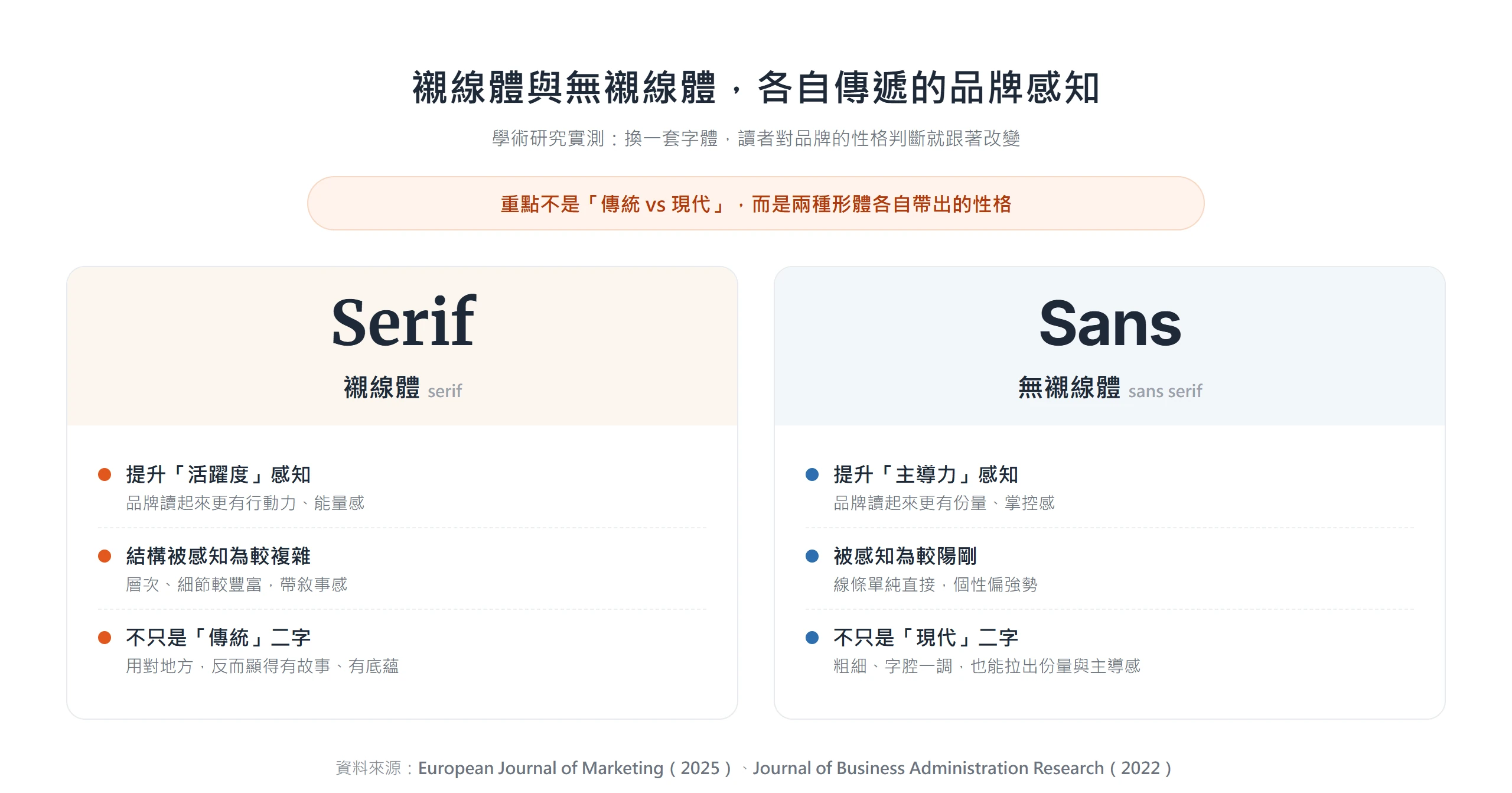 研究指出襯線體提升活躍度感知、無襯線體提升主導力感知,差別不只是傳統與現代