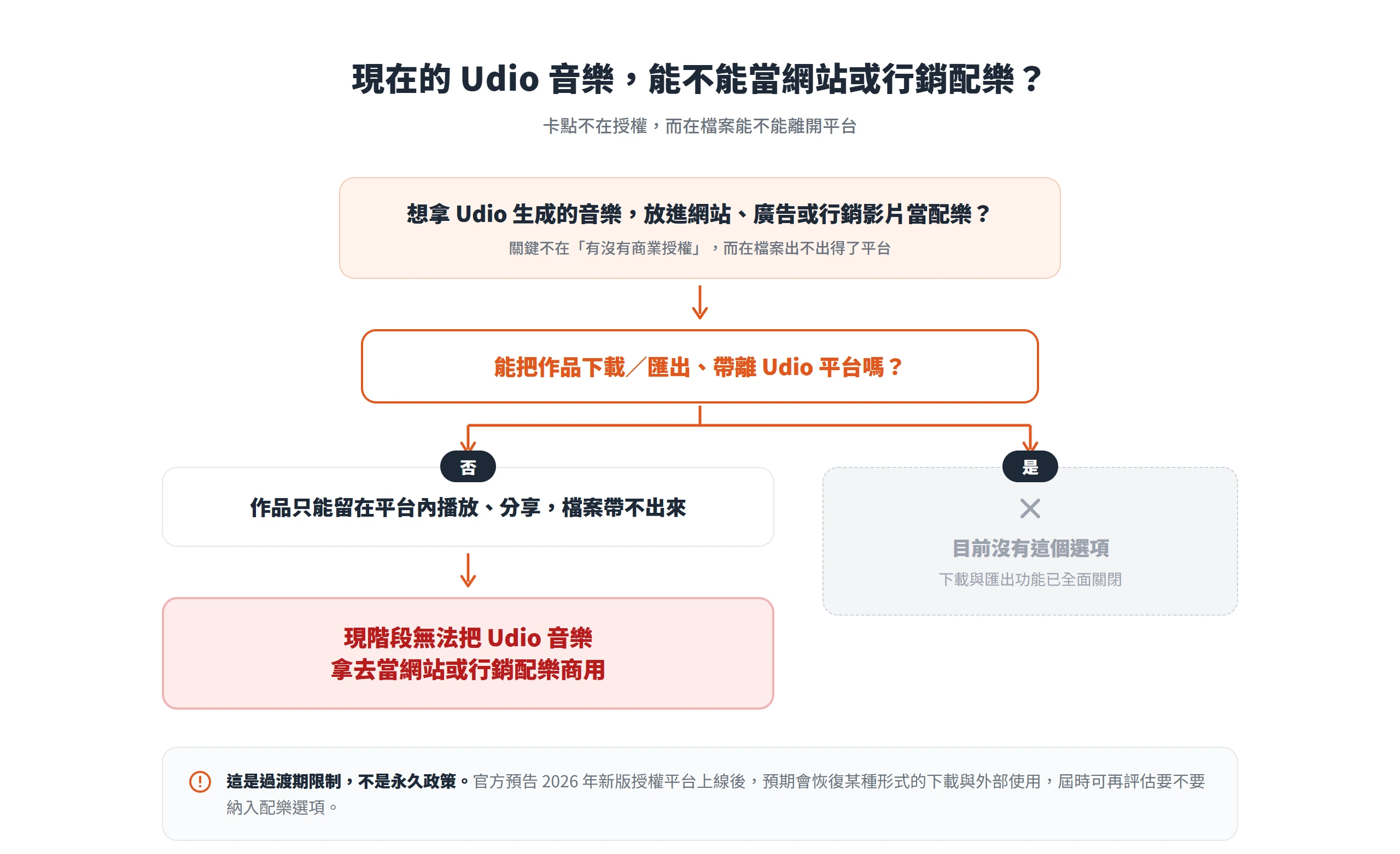 因 Udio 下載與匯出功能已關閉，生成的音樂帶不出平台，現階段無法用作網站或行銷配樂
