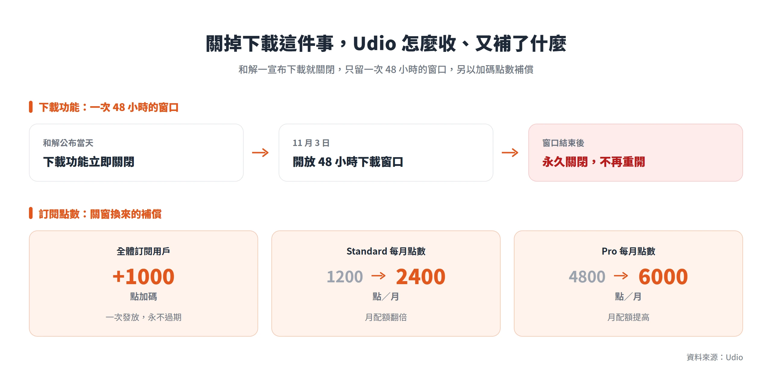 Udio 和解當天關閉下載，只在 11 月 3 日開放 48 小時窗口，並以加碼 1000 點、Standard 與 Pro 月點數提升作為補償