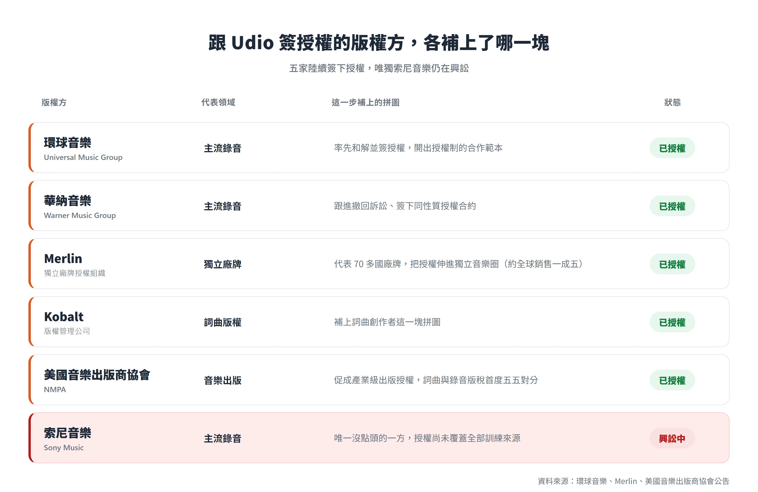 環球、華納、Merlin、Kobalt、美國音樂出版商協會都與 Udio 簽下授權並各補上一塊版權拼圖，索尼音樂則仍在興訟