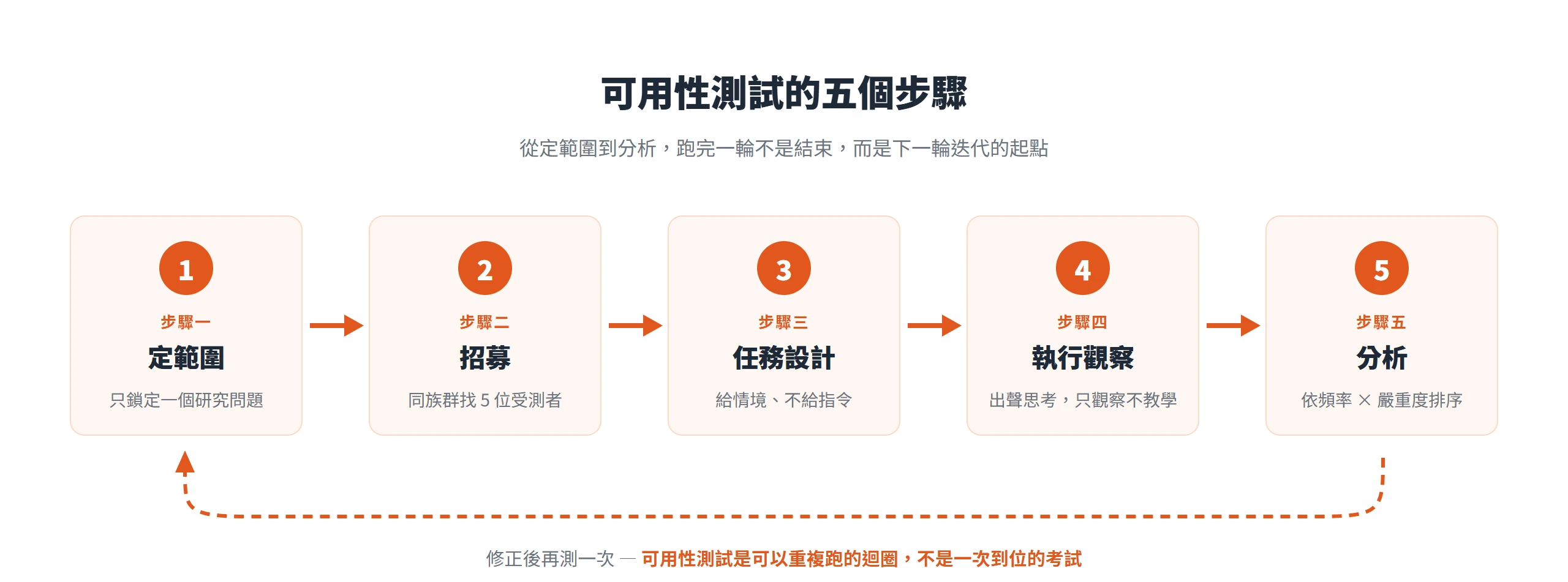 可用性測試依序跑定範圍、招募、任務設計、執行觀察、分析五個步驟,修正後再回到起點重跑一輪