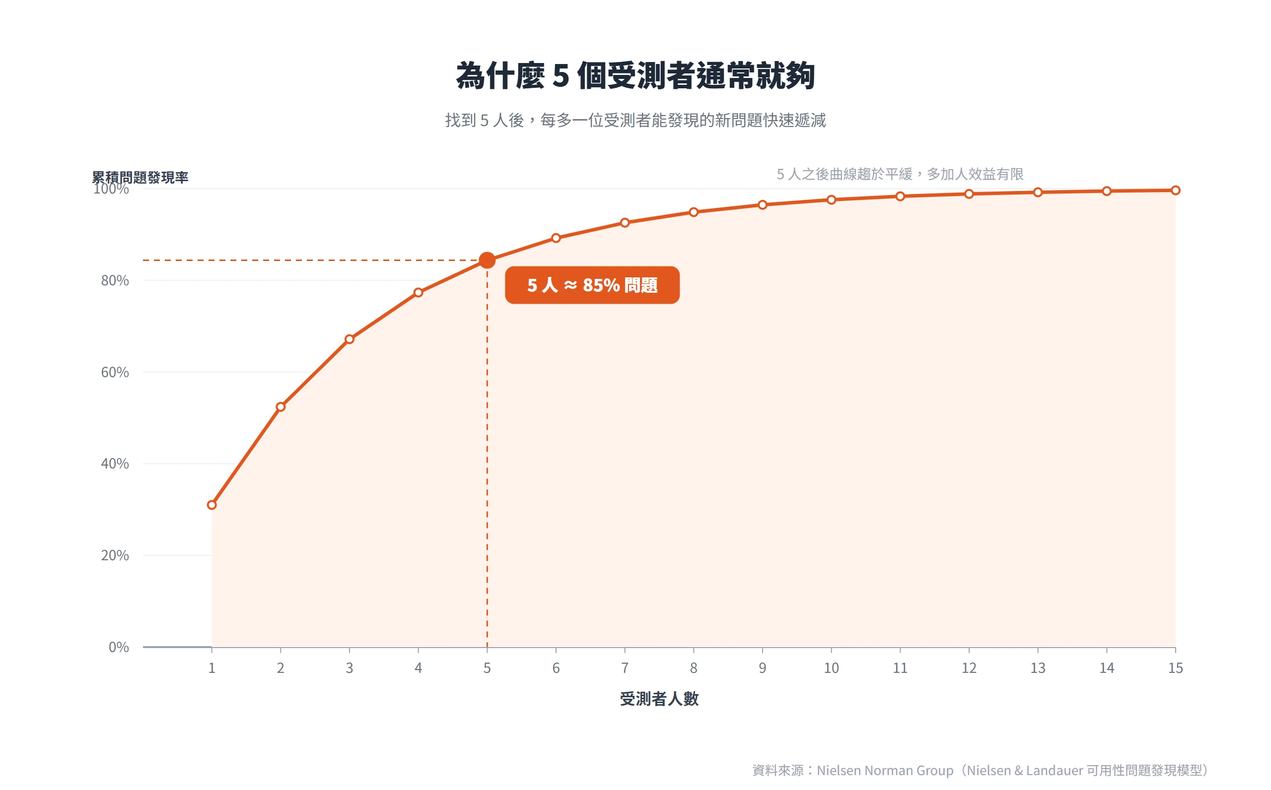 累積問題發現率曲線顯示,找 5 位受測者就能發現約 85% 的可用性問題,之後每多一人能發現的新問題快速遞減