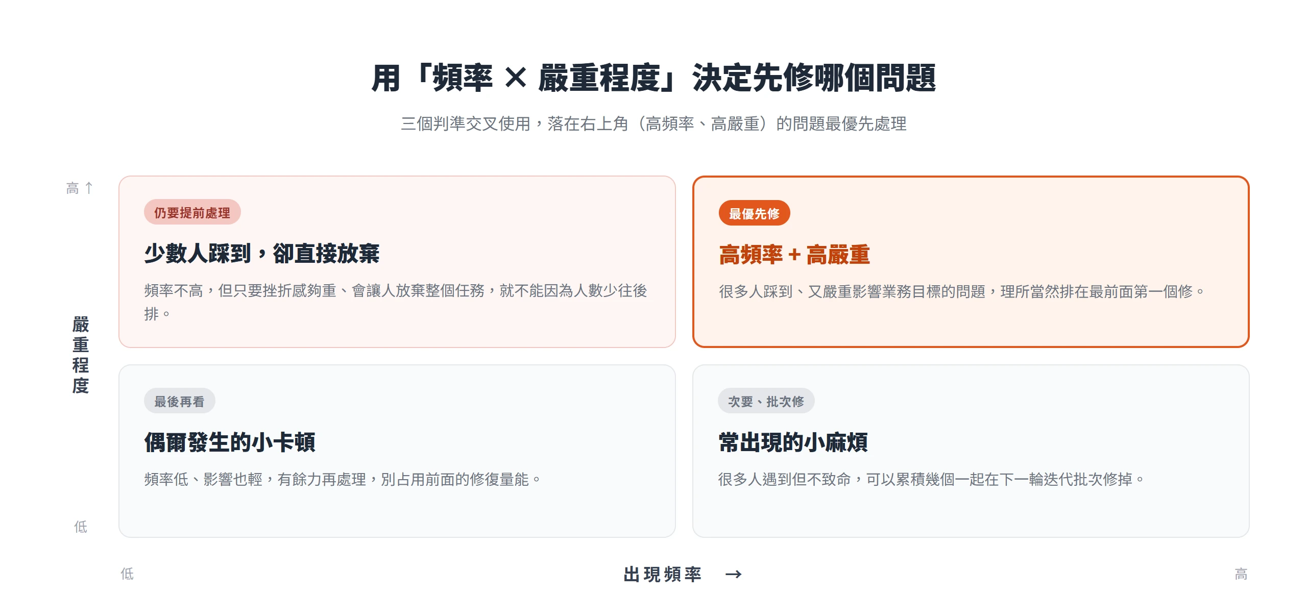 以出現頻率為橫軸、嚴重程度為縱軸的象限圖,落在右上角(高頻率、高嚴重)的可用性問題最優先修復