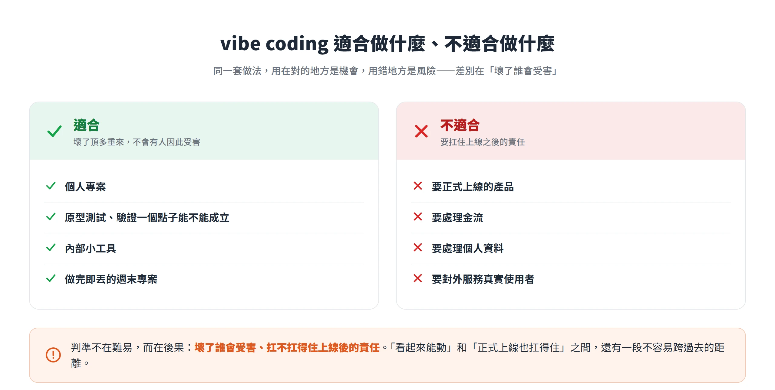 vibe coding 適合個人專案、原型測試與週末專案,不適合要正式上線、處理金流或個資、對外服務真實使用者的產品