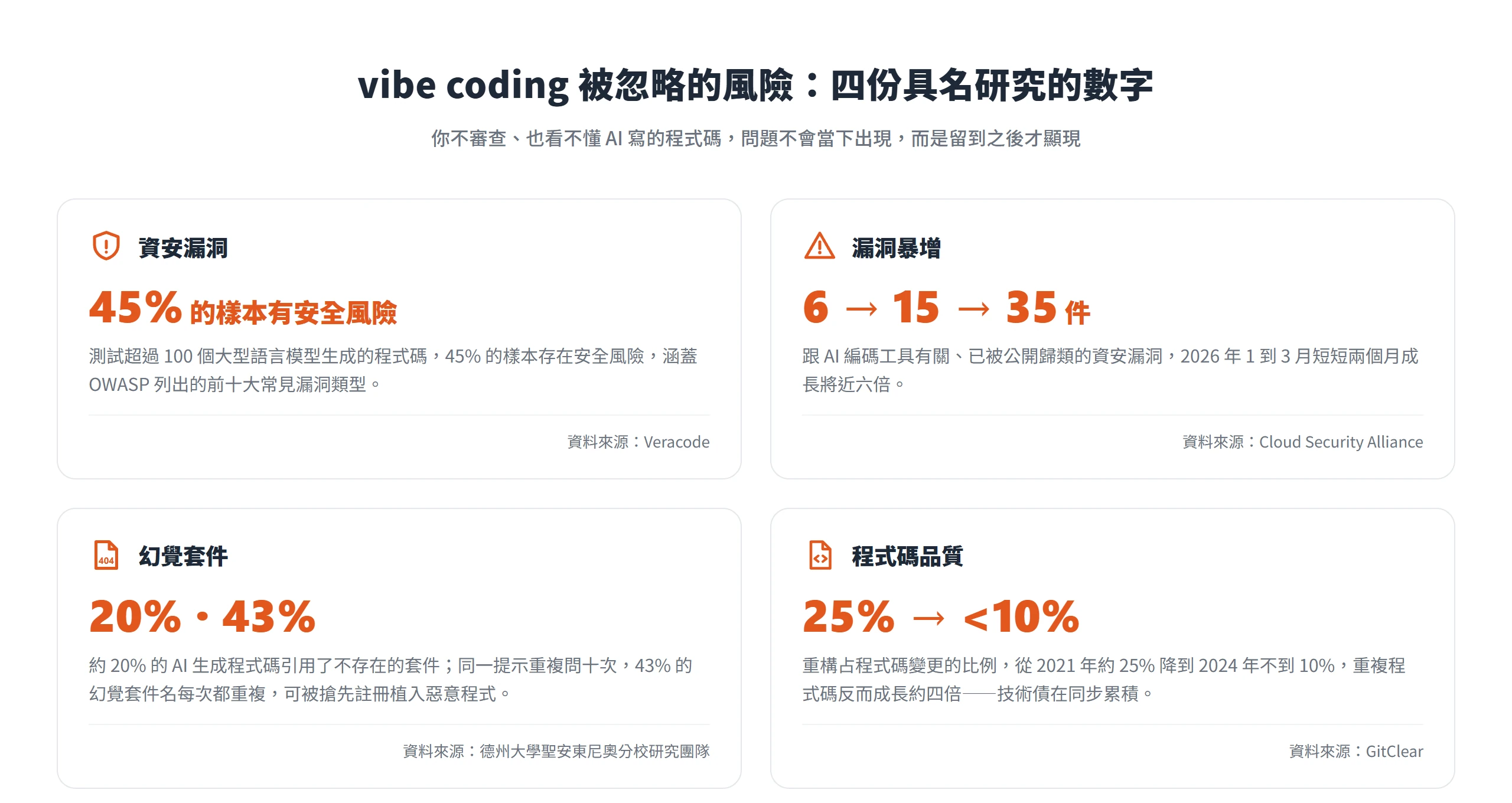 四份具名研究量化 vibe coding 的風險:45% 生成程式碼有資安漏洞、AI 相關漏洞兩月增近六倍、約兩成引用不存在套件、重構比例腰斬