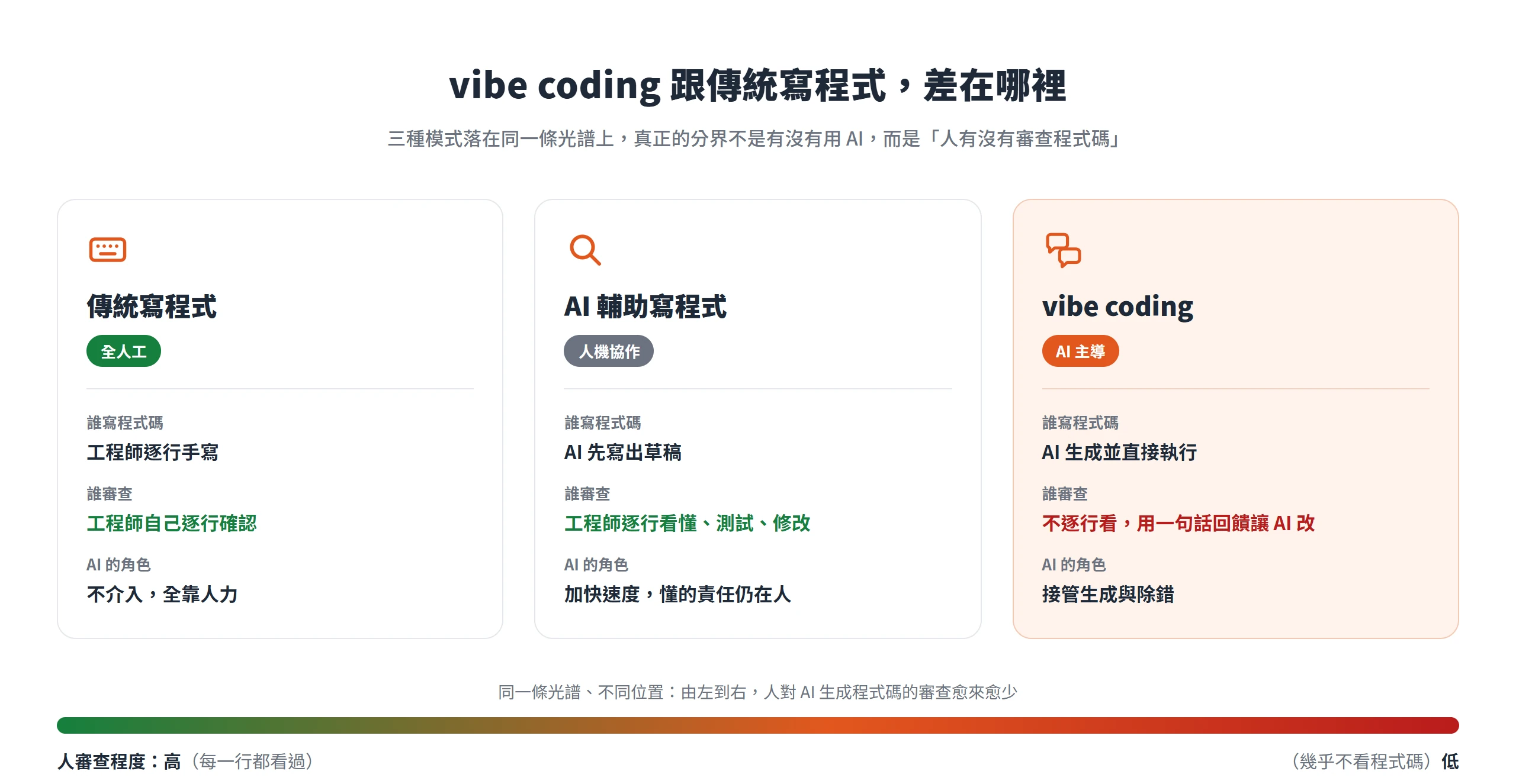 沿一條光譜比較傳統寫程式、AI 輔助寫程式與 vibe coding,差別在人對 AI 生成程式碼的審查從逐行到幾乎不看