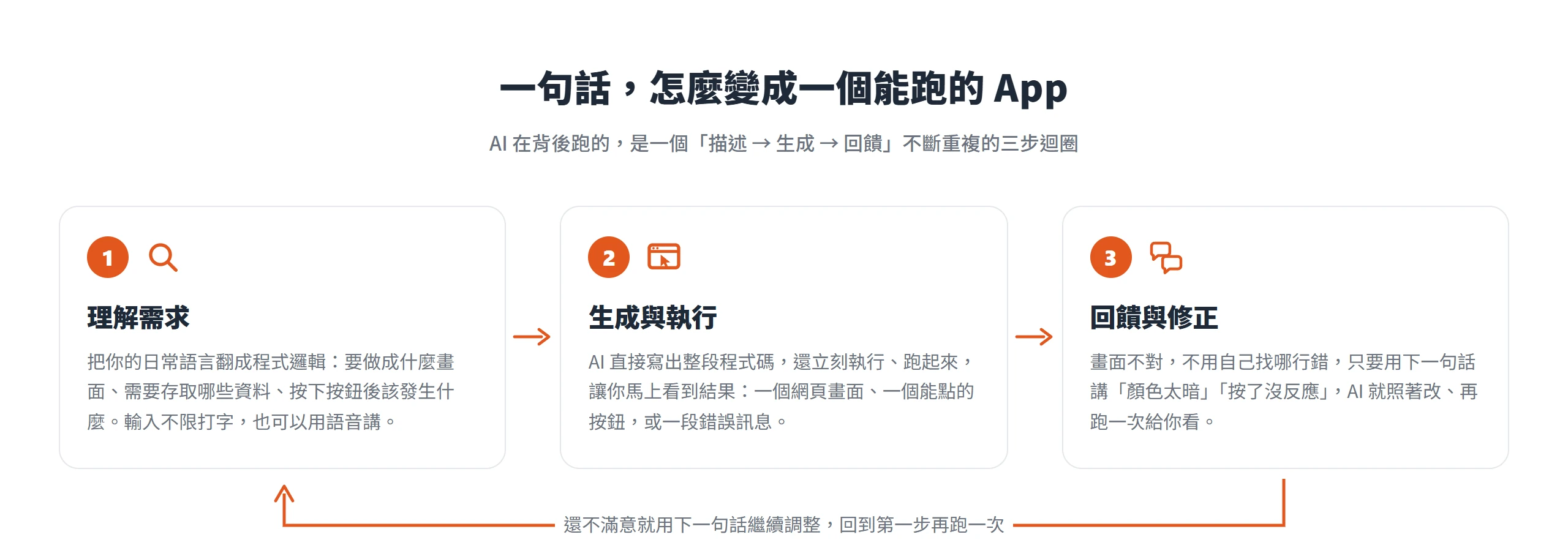 vibe coding 背後是理解需求、生成與執行、回饋與修正三步不斷循環的迴圈,把一句話變成能跑的 App