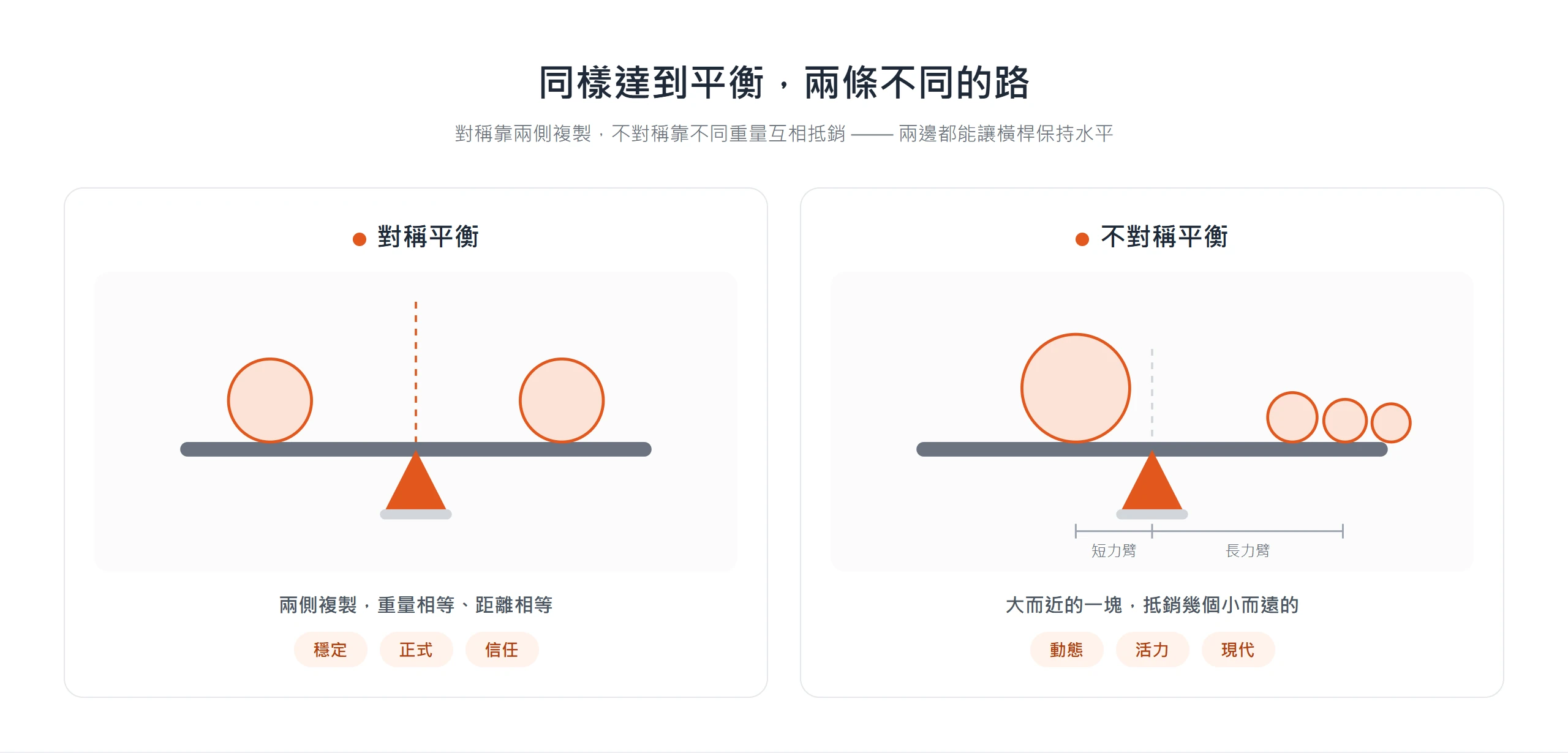 用蹺蹺板比喻對稱與不對稱平衡:對稱靠兩側等重等距複製,不對稱靠一個大而近的元素抵銷幾個小而遠的,兩邊橫桿都保持水平。