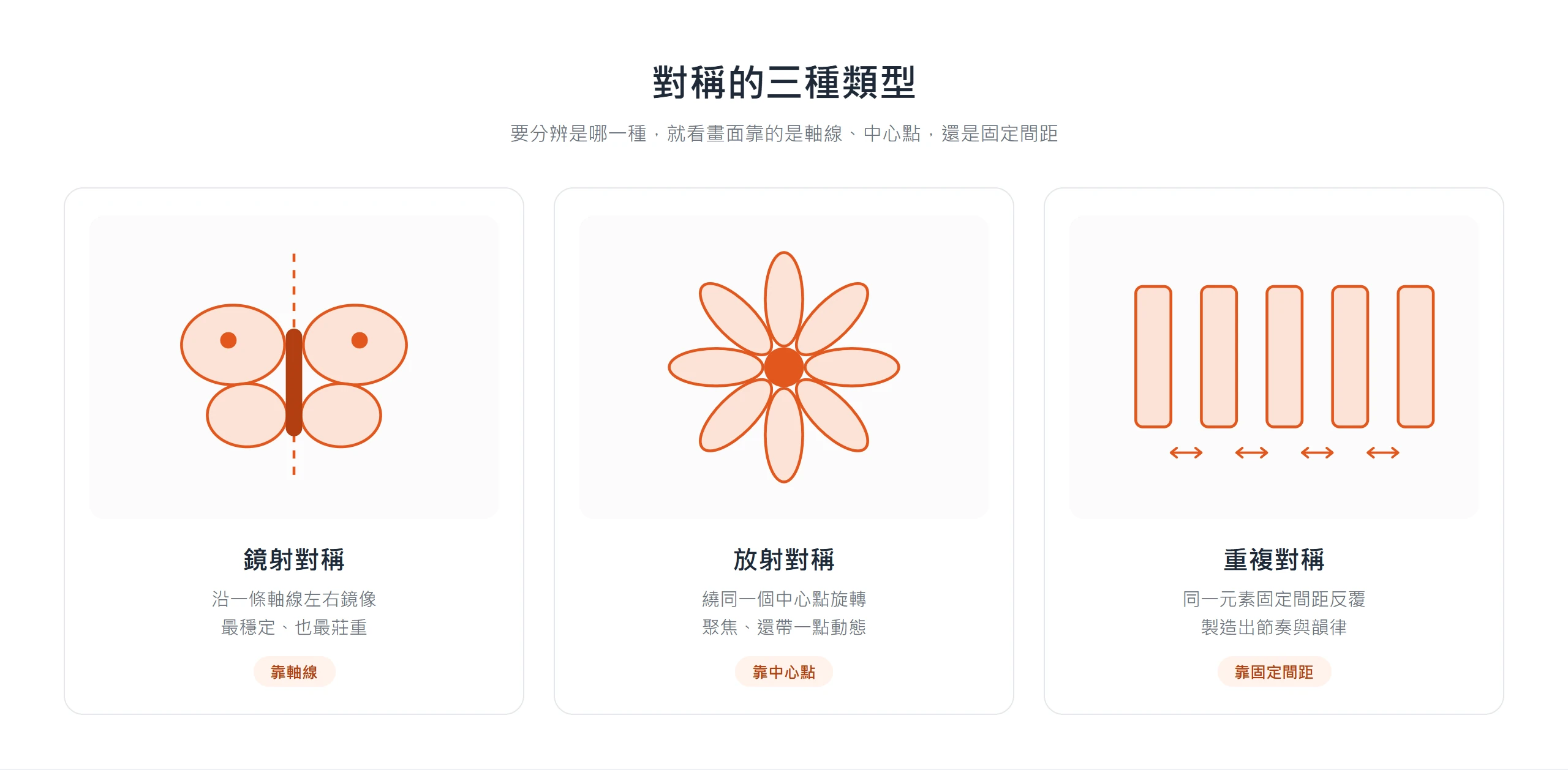 對稱的三種類型對照:鏡射對稱靠一條軸線左右鏡像、放射對稱繞中心點旋轉、重複對稱靠固定間距反覆,分別帶來莊重、聚焦與節奏感。