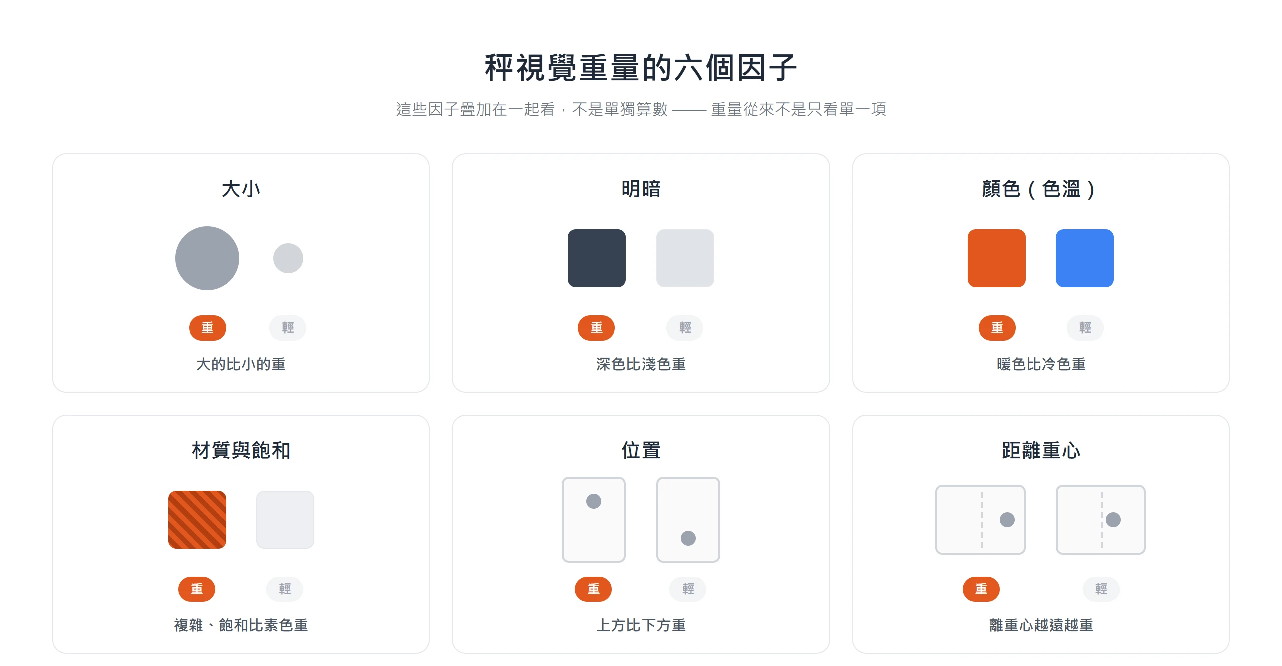 秤視覺重量的六個因子對照:大比小重、深色比淺色重、暖色比冷色重、複雜飽和比素色重、上方比下方重、離重心越遠越重,各因子疊加起來判斷一個元素的份量。