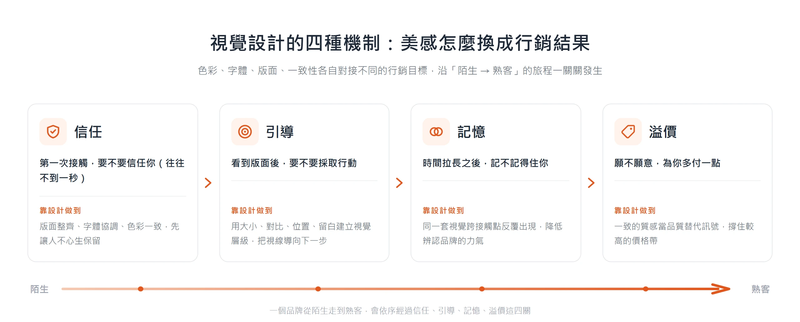 視覺設計的色彩、字體、版面、一致性,沿品牌從陌生到熟客的旅程,依序對應信任、引導、記憶、溢價四種行銷目標