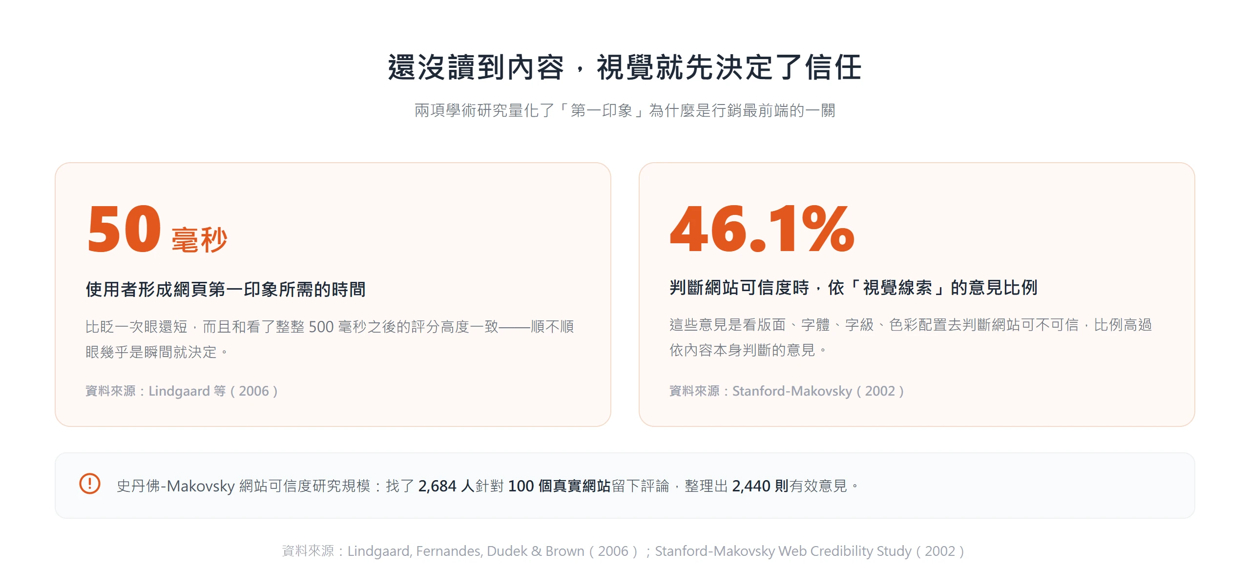 研究顯示使用者僅需 50 毫秒就形成網頁第一印象,且 46.1% 的可信度判斷是依版面、字體、色彩等視覺線索而非內容
