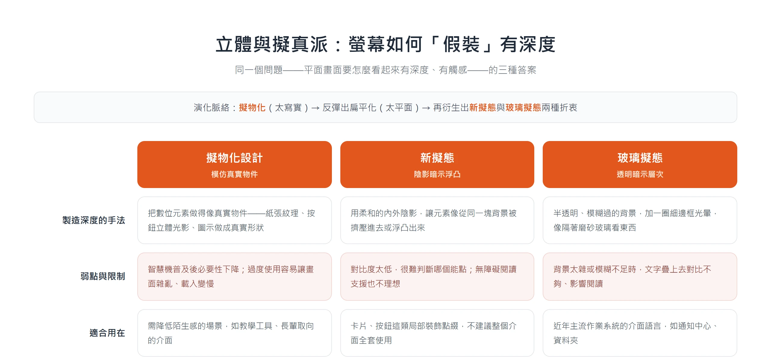 擬物化、新擬態、玻璃擬態用不同手法讓平面螢幕看起來有深度,各有弱點與適用場景
