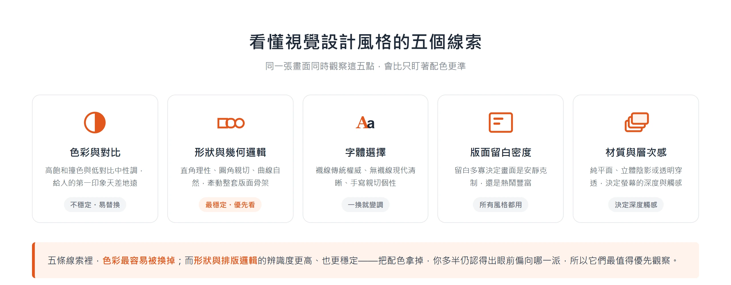 用色彩對比、形狀幾何、字體、留白密度、材質層次五個線索判斷視覺設計風格,其中形狀與排版邏輯比色彩更穩定