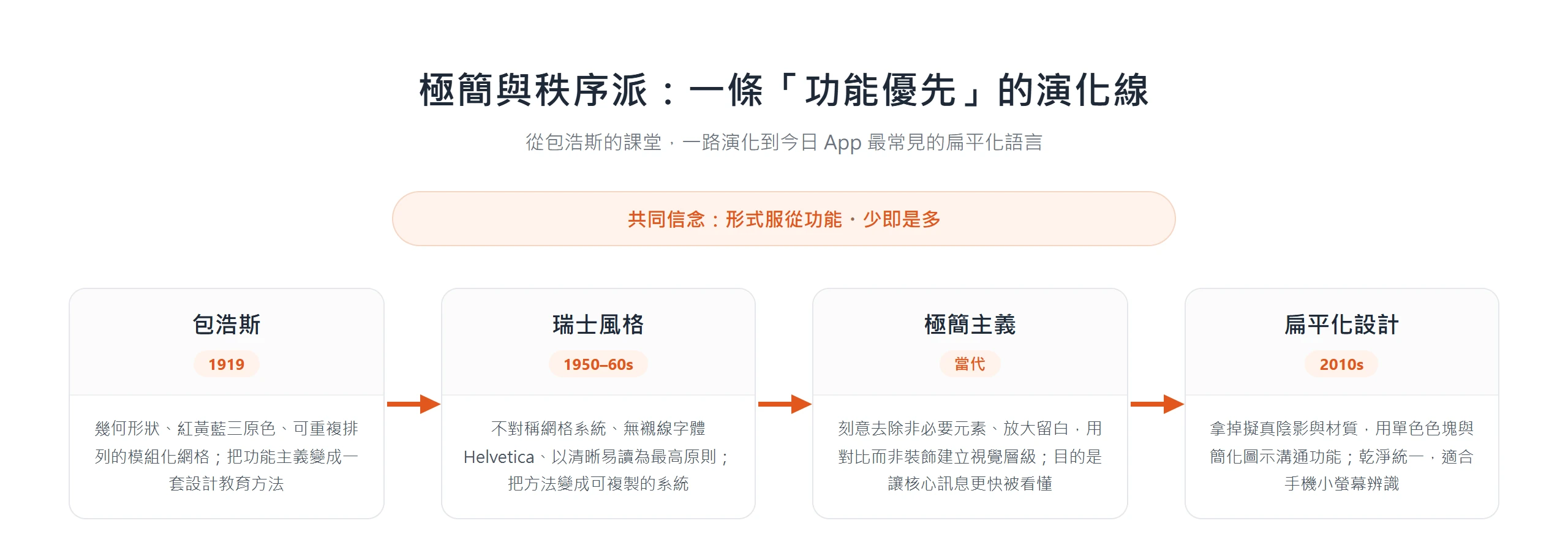極簡與秩序派從包浩斯、瑞士風格、極簡主義到扁平化,是一條「形式服從功能」的演化線