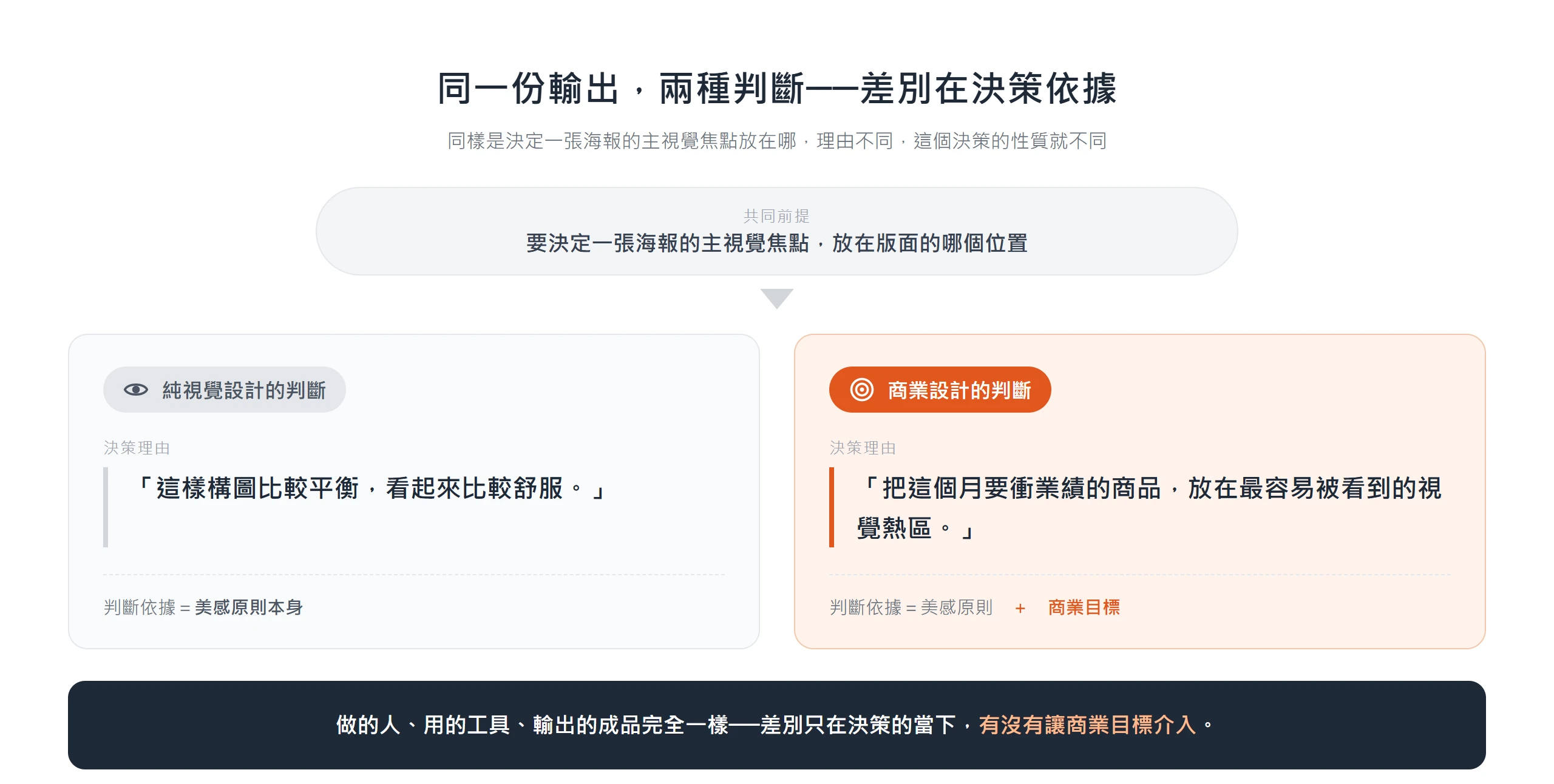 同一個海報主視覺焦點決策,理由是構圖平衡屬純視覺判斷、理由是把衝業績商品放進視覺熱區則是商業判斷,差別在決策依據
