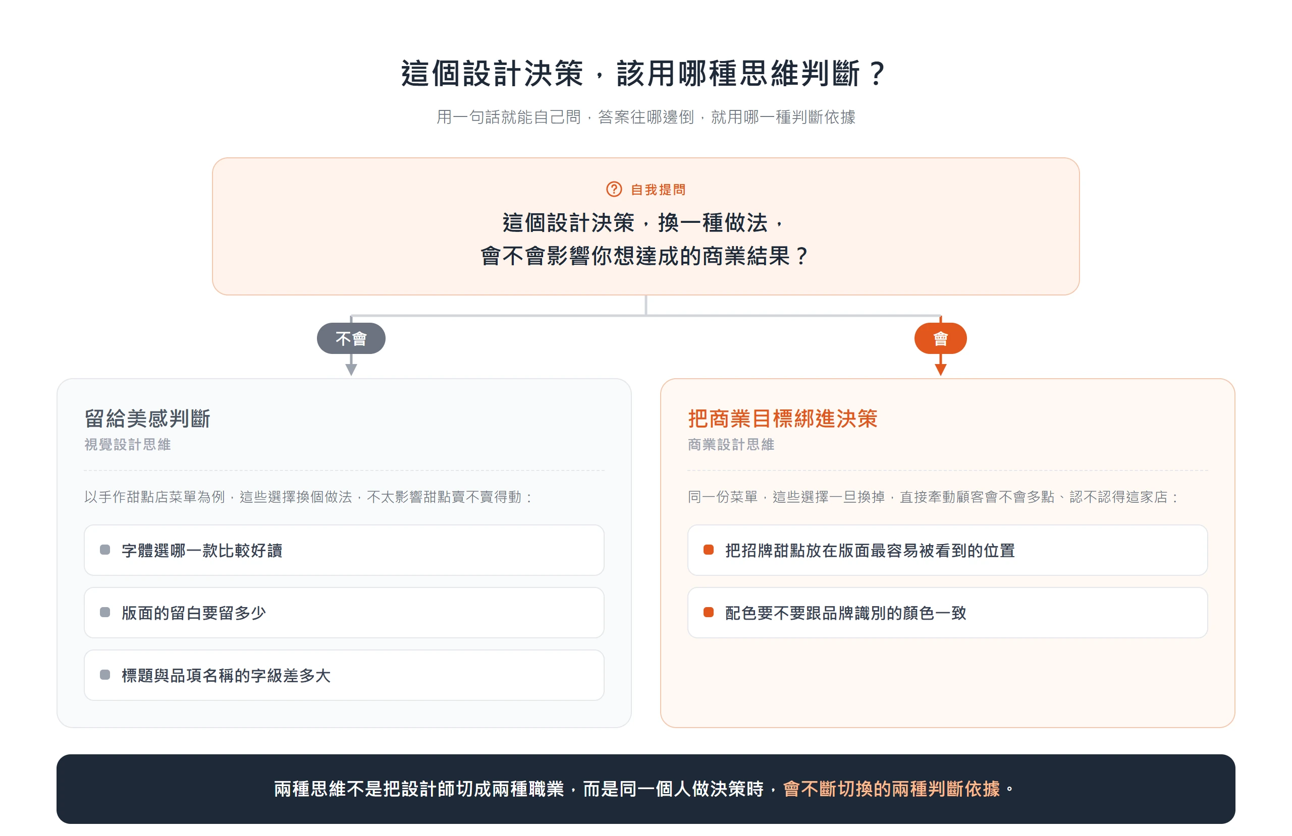 設計決策自我提問流程:問換一種做法會不會影響商業結果,答不會就留給美感判斷、答會就把商業目標綁進決策