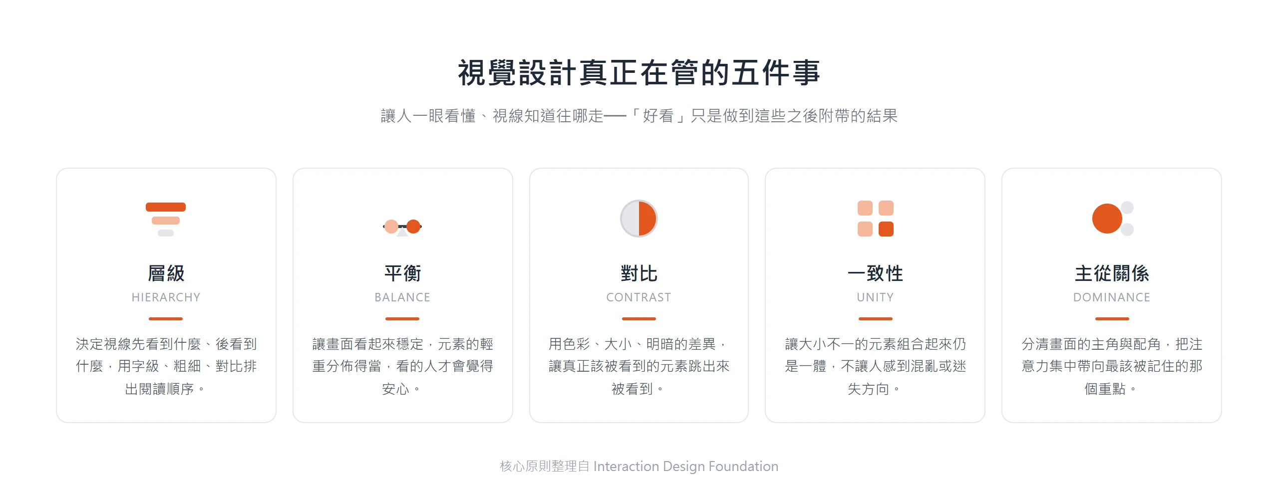視覺設計五大核心原則卡片:層級、平衡、對比、一致性、主從關係,說明視覺設計真正管的是讓人一眼看懂,好看只是附帶結果