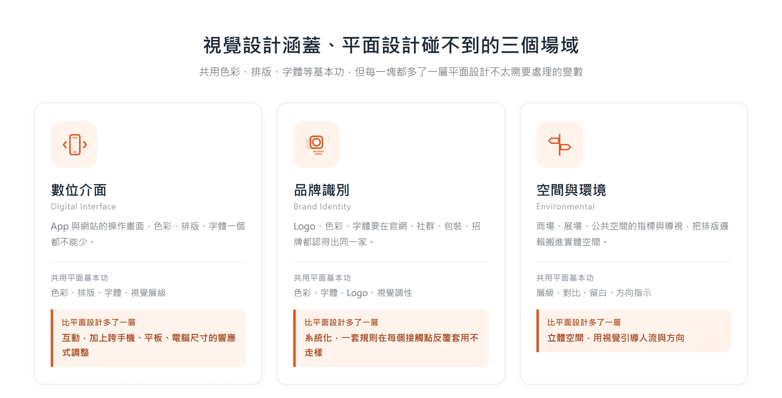 平面設計碰不到的三個視覺設計場域:數位介面多了互動與響應式、品牌識別多了系統化一致、空間環境多了立體引導