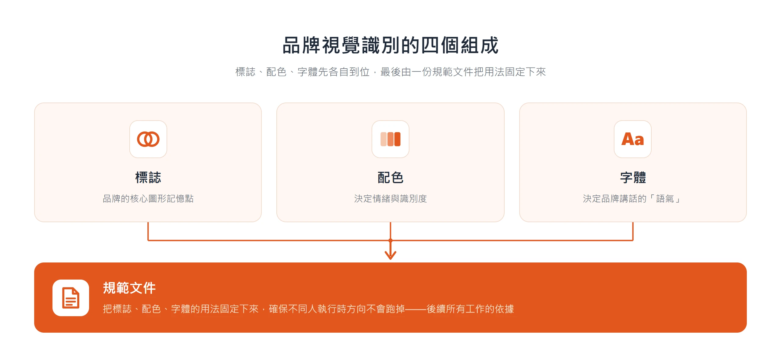 品牌視覺識別由標誌、配色、字體組成,再由一份規範文件把三者的用法固定下來,確保不同人執行時不走樣