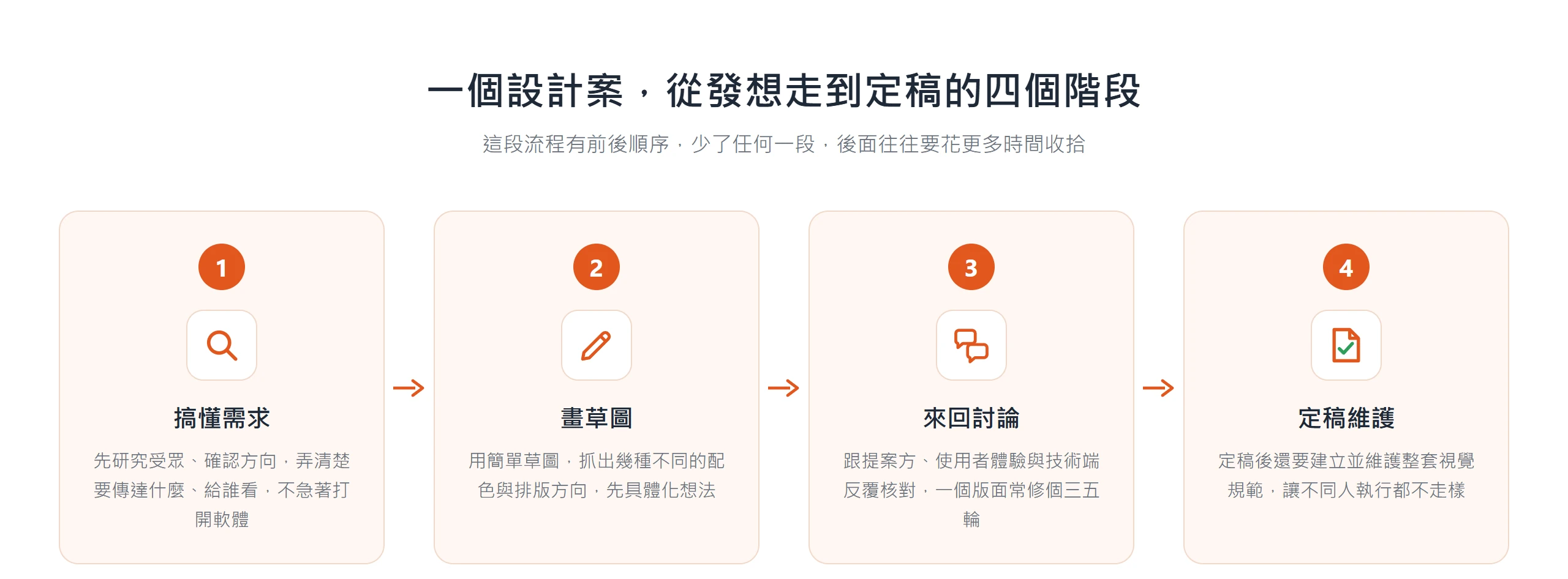一個設計案從搞懂需求、畫草圖、來回討論到定稿維護,四個階段依序進行,少了任何一段都會拉高後續成本