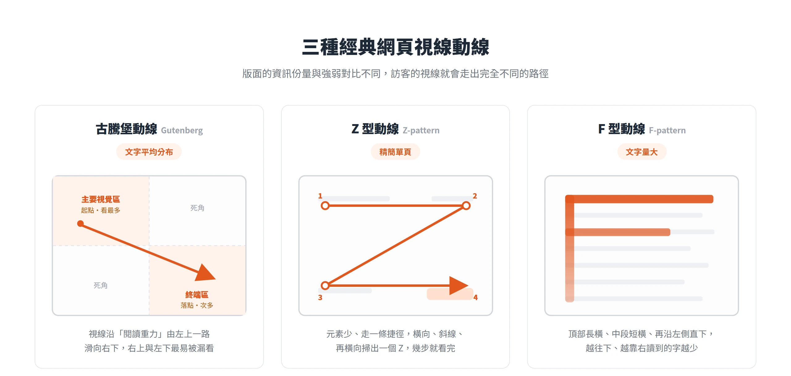 古騰堡、Z、F 三種網頁視線動線對比:文字平均分布時視線由左上滑向右下,精簡單頁走 Z 字捷徑,文字量大的頁面則集中在頂部與左側。