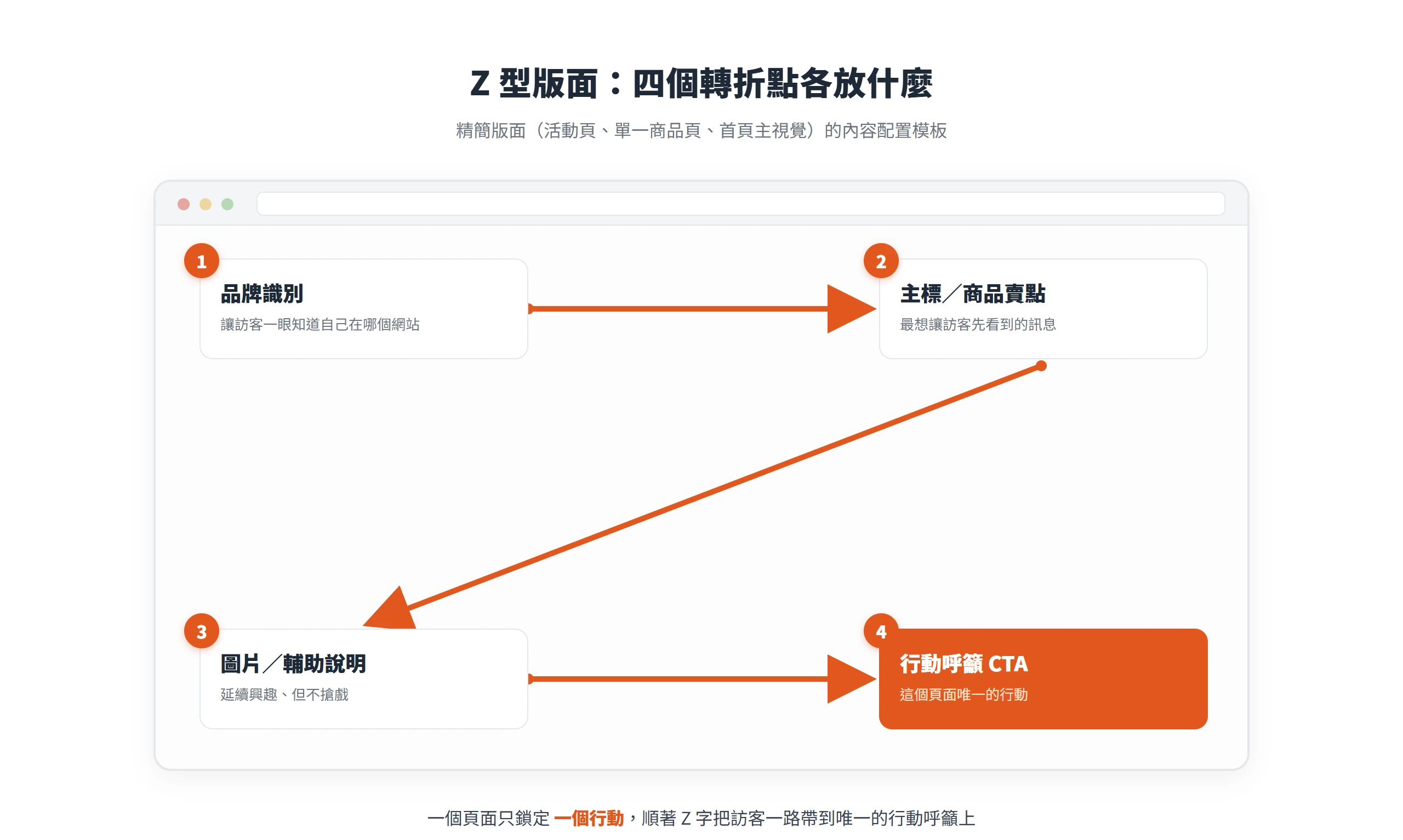 Z 型版面四個轉折點的內容配置:左上放品牌識別、右上放主標與商品賣點、左下放輔助圖片、右下放頁面唯一的行動呼籲。