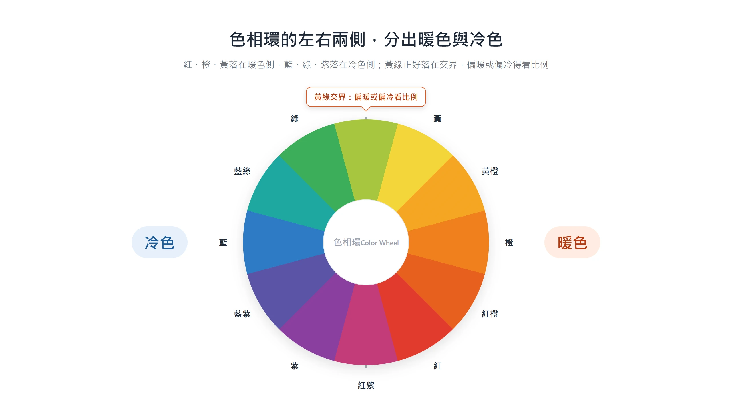 色相環左側是藍綠紫等冷色、右側是紅橙黃等暖色,黃綠落在交界依比例偏暖或偏冷