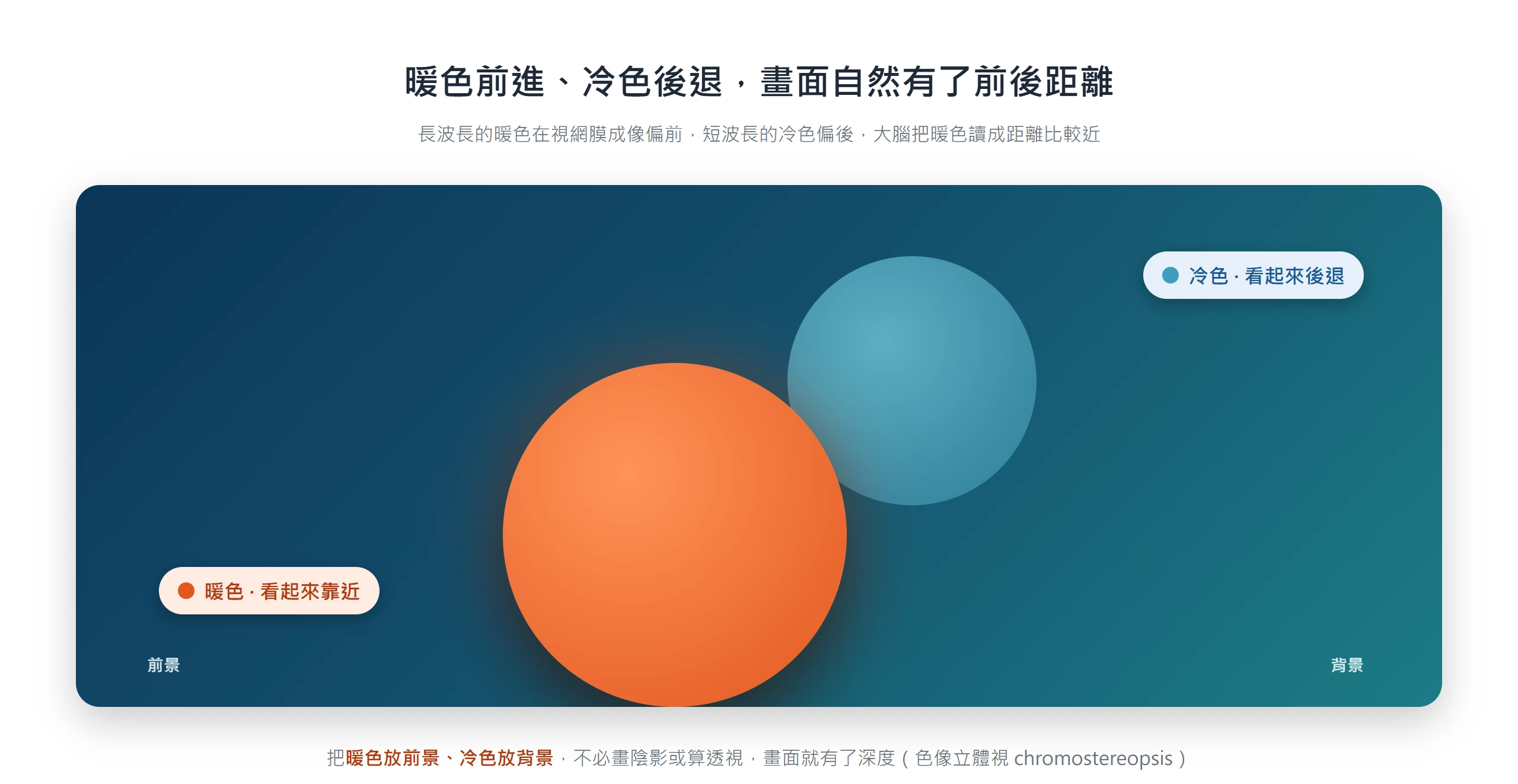 把暖色放前景、冷色放背景,暖色看起來靠近、冷色看起來後退,畫面自然有了前後距離