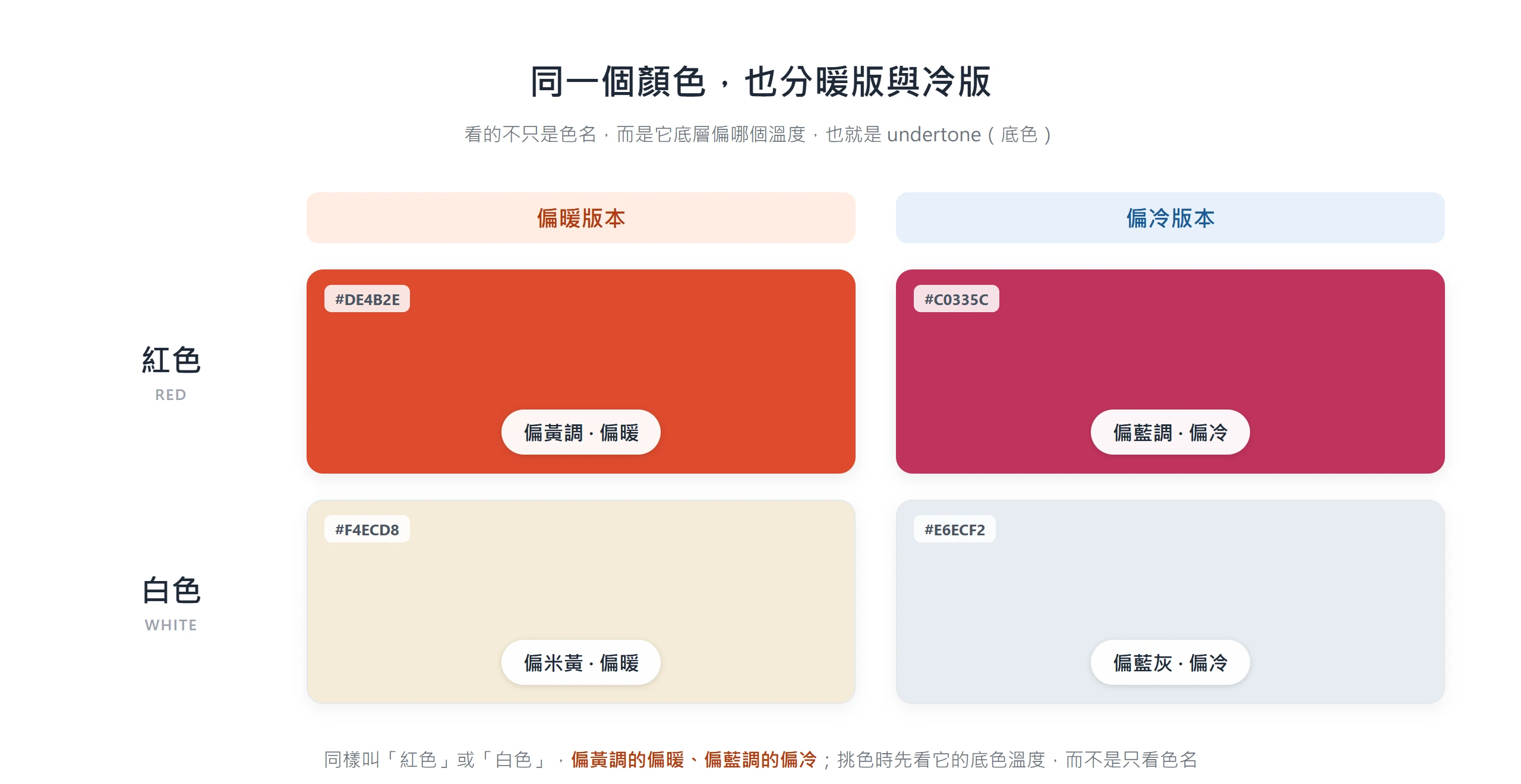 同樣叫紅色或白色,偏黃調的版本偏暖、偏藍調的偏冷,挑色要看底色溫度而不是只看色名
