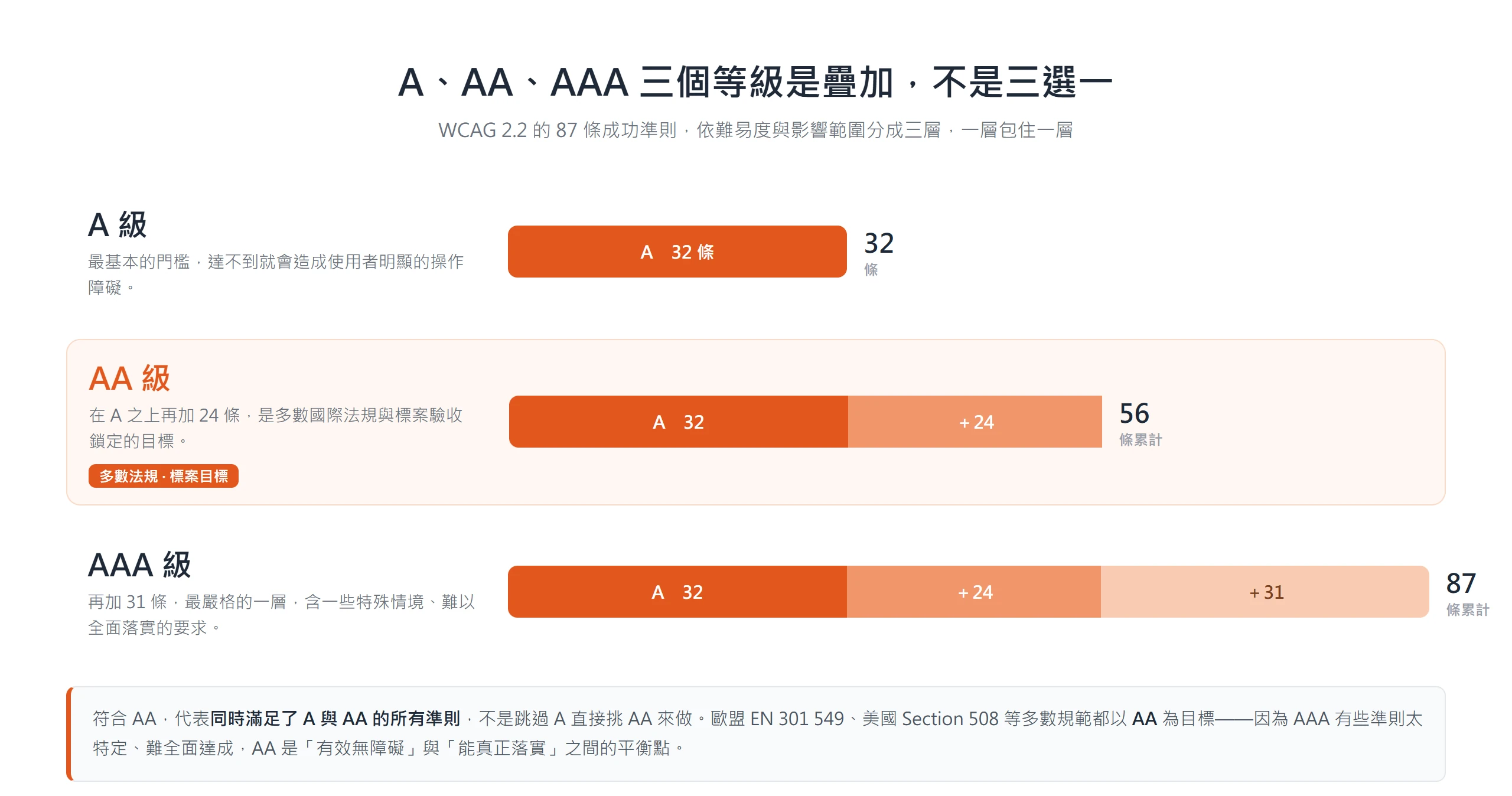 WCAG 的 A、AA、AAA 三個等級是疊加關係,A 為 32 條、AA 累計 56 條、AAA 累計 87 條,符合高等級即同時滿足低等級