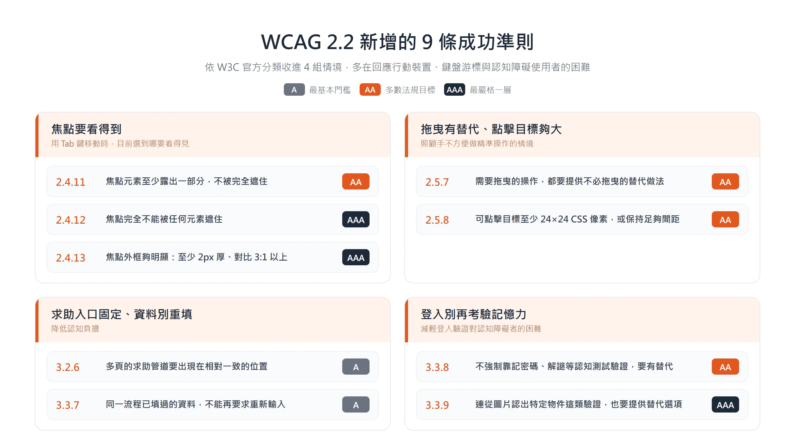 WCAG 2.2 新增的 9 條成功準則依 4 組情境分類,涵蓋焦點可見、拖曳替代、點擊目標大小、求助入口一致與登入驗證,並標出各條 A/AA/AAA 等級