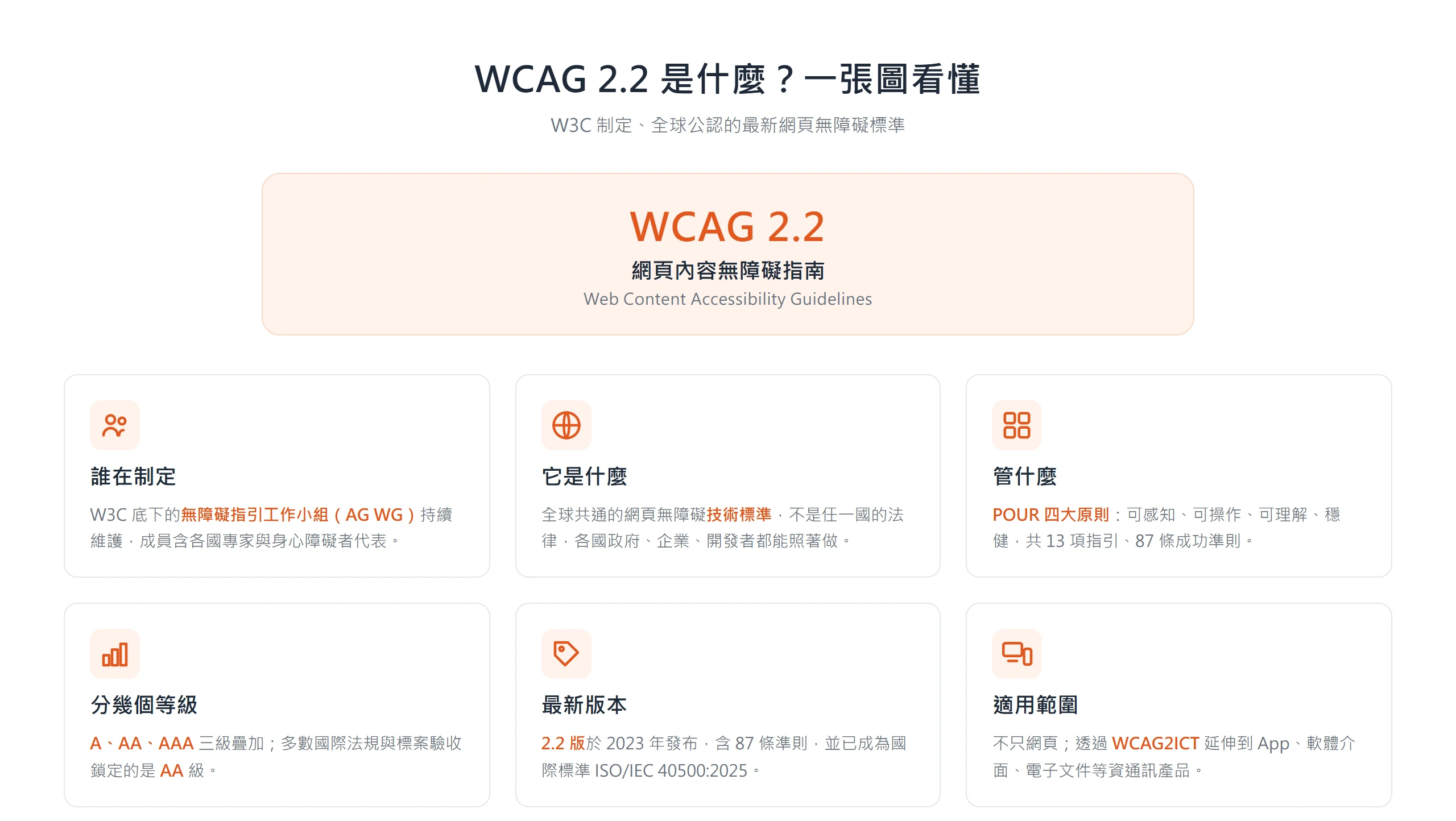 WCAG 2.2 由 W3C 制定,是全球共通的網頁無障礙技術標準,管的是 POUR 四原則、分 A/AA/AAA 三等級、含 87 條準則,並延伸到 App 與軟體