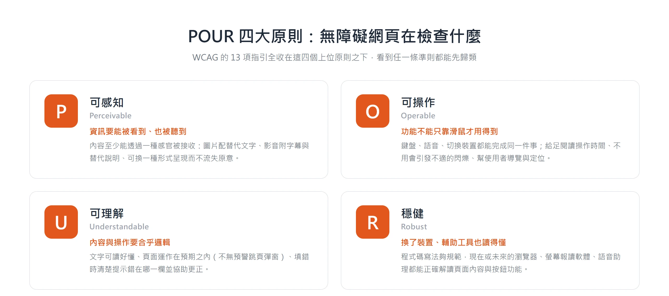POUR 四大原則四格卡:可感知、可操作、可理解、穩健,是 WCAG 所有指引的上位分類框架
