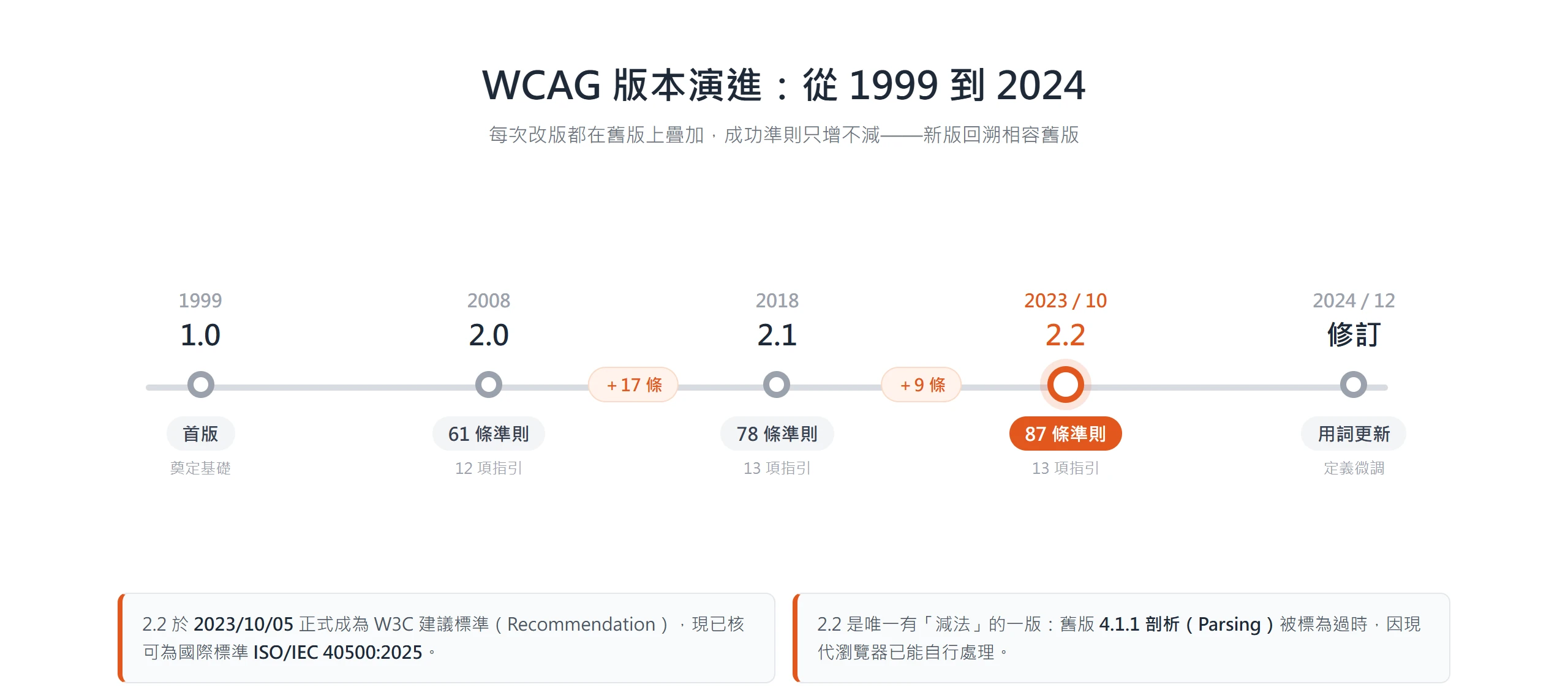 WCAG 版本演進時間軸,1999 年 1.0、2008 年 2.0、2018 年 2.1 到 2023 年 2.2,成功準則從 61 條累加到 87 條,每次改版都在舊版上疊加
