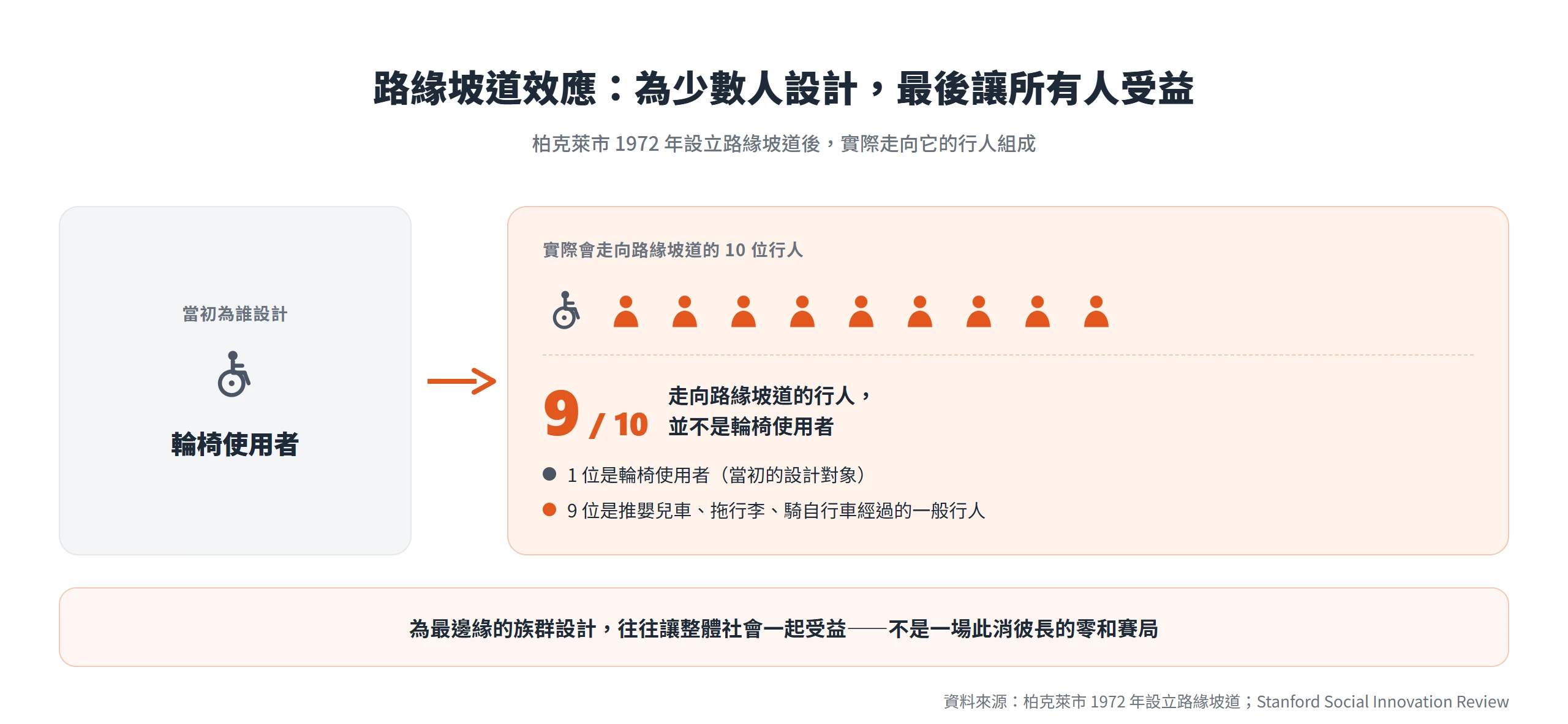 路緣坡道原本為輪椅使用者設計,實際走向它的行人卻有九成是推嬰兒車、拖行李、騎自行車的一般人