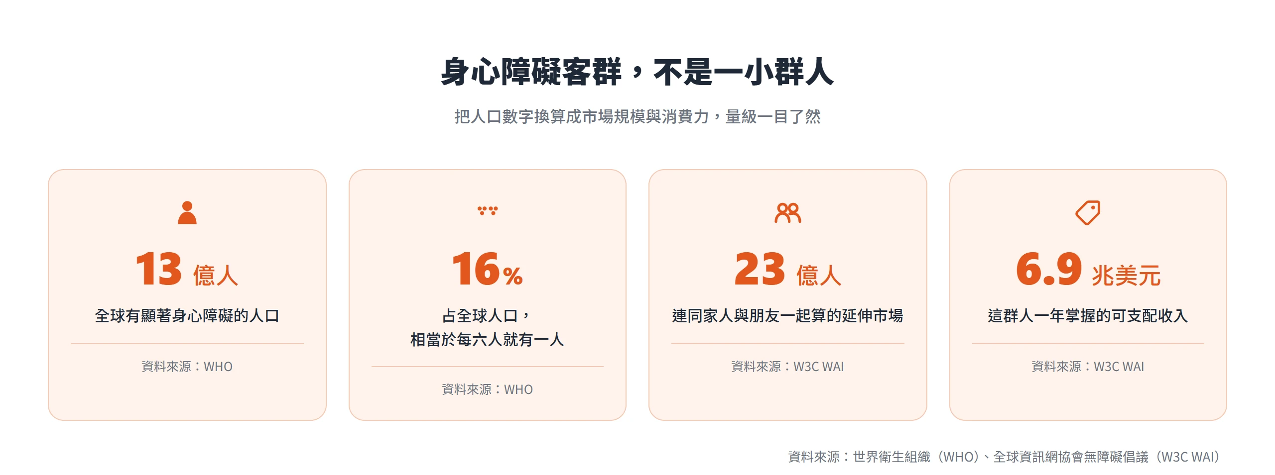 全球約 13 億人有顯著身心障礙、占人口 16%,連同家人與朋友的延伸市場達 23 億人,一年掌握 6.9 兆美元可支配收入