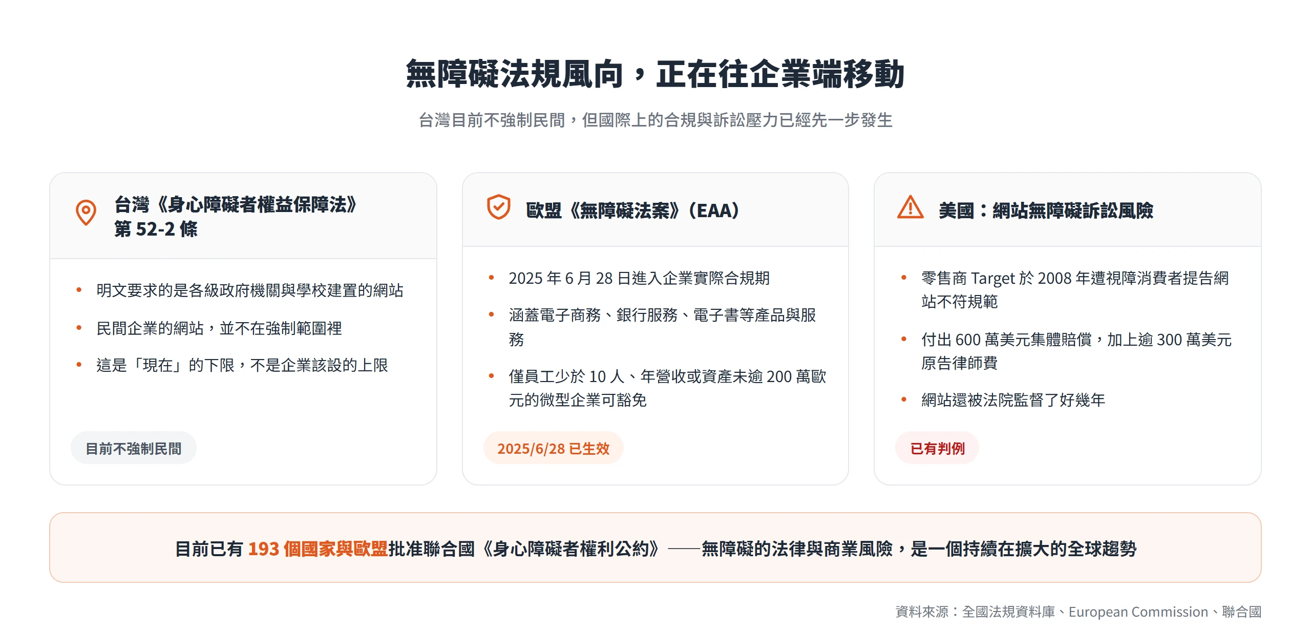 台灣身權法目前只強制政府與學校網站,歐盟無障礙法案已對企業生效,美國有 Target 訴訟判例,法規正往企業端移動